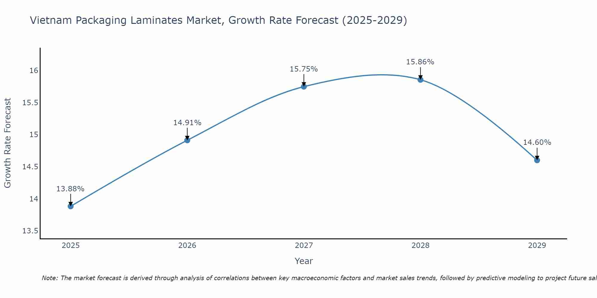 Vietnam Packaging Laminates Market Growth Rate