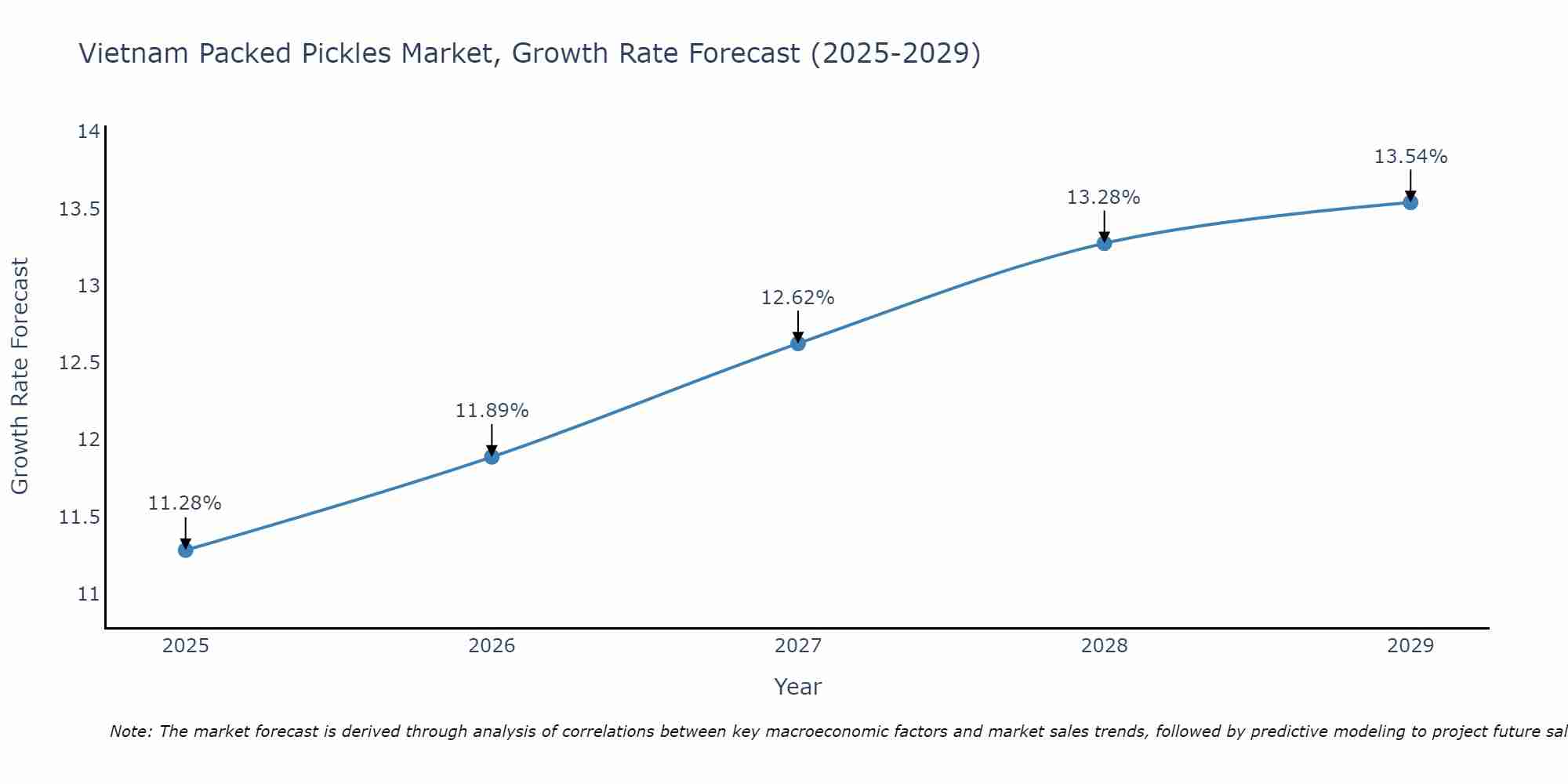 Vietnam Packed Pickles Market Size Growth Rate