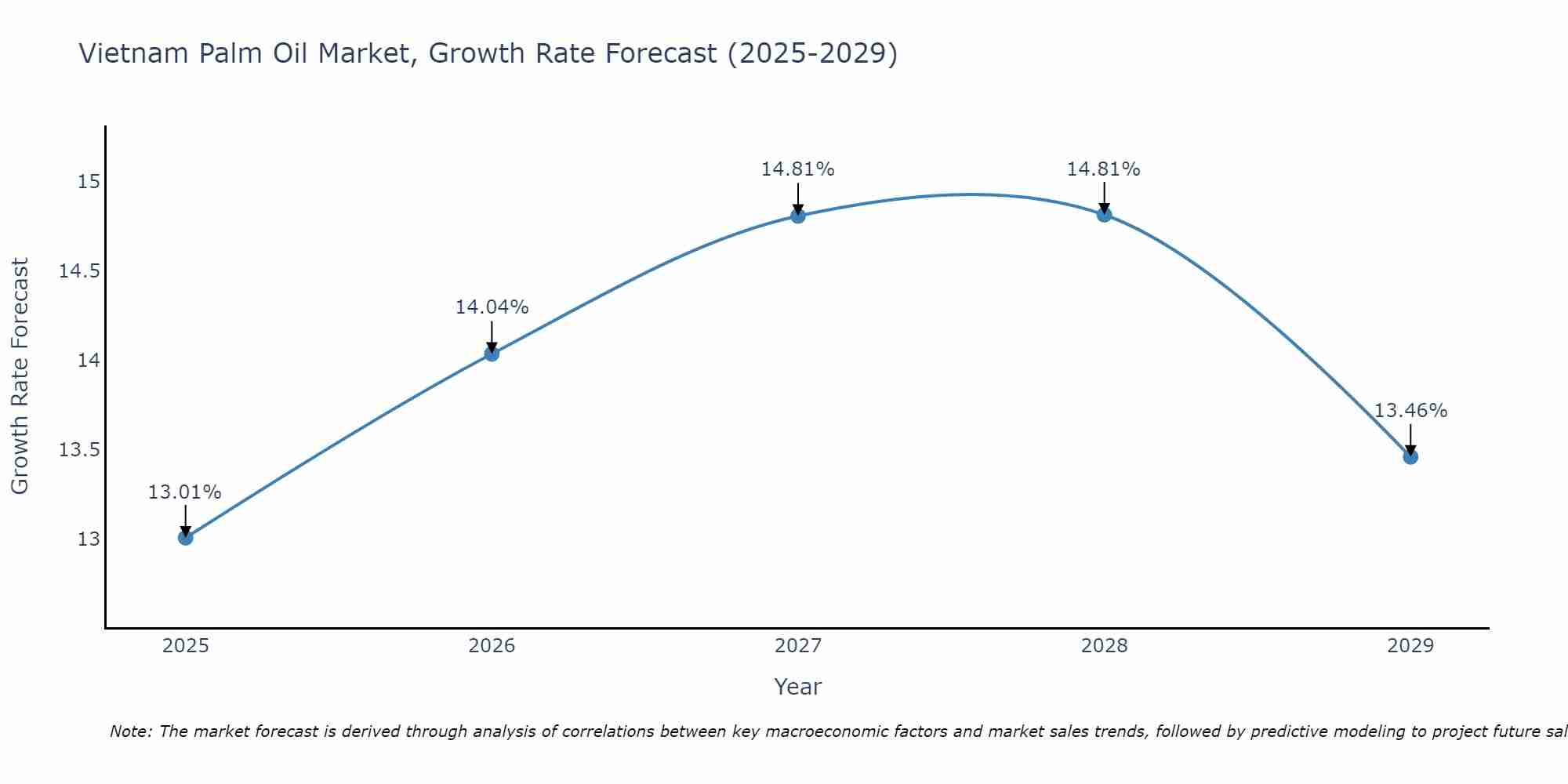 Vietnam Palm Oil Market Growth Rate