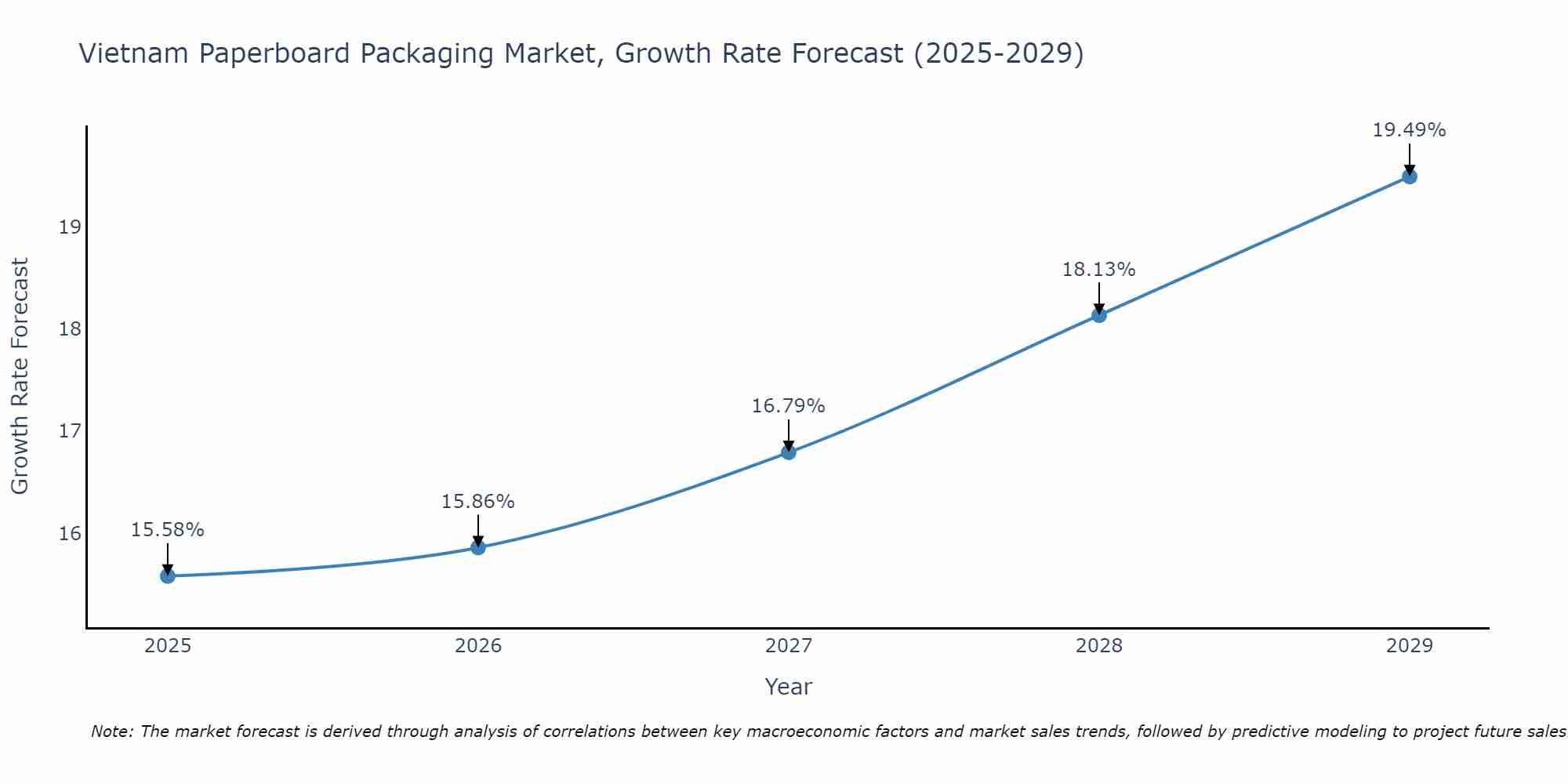 Vietnam Paperboard Packaging Market Growth Rate