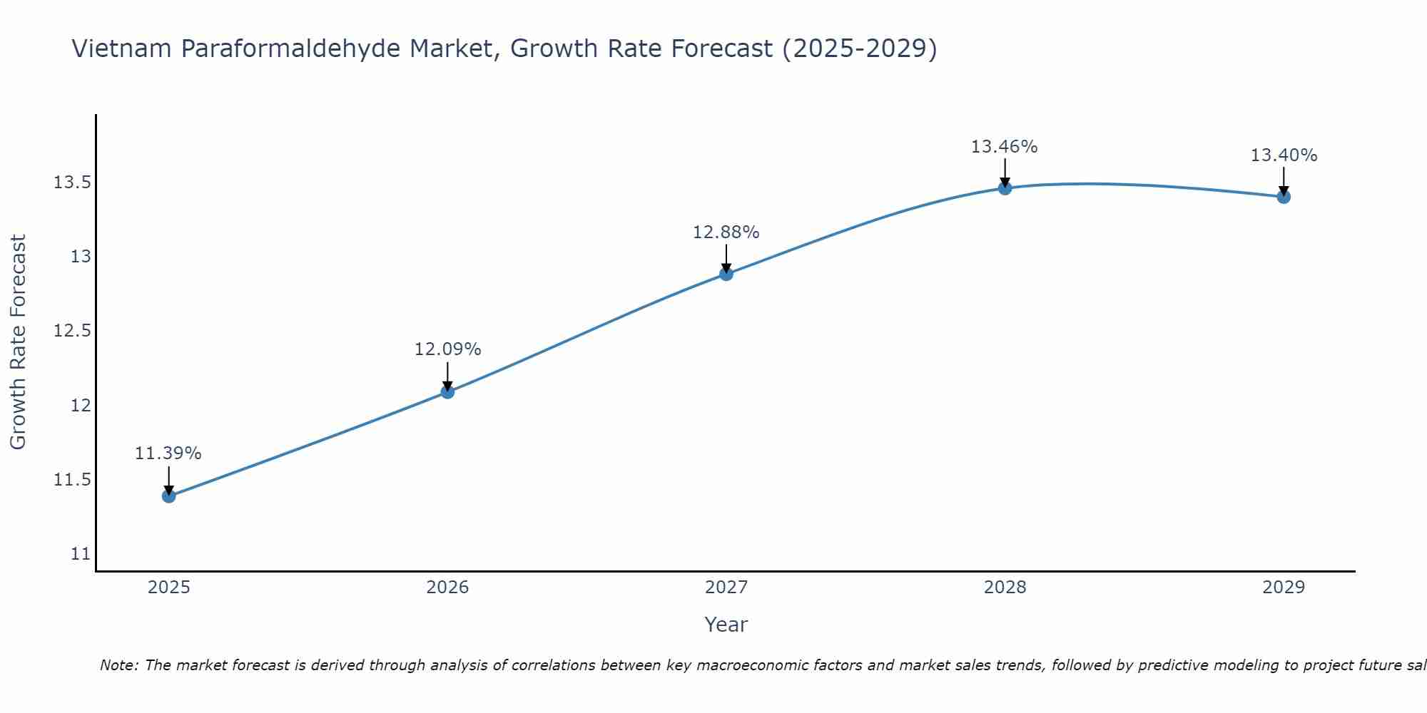 Vietnam Paraformaldehyde Market Growth Rate