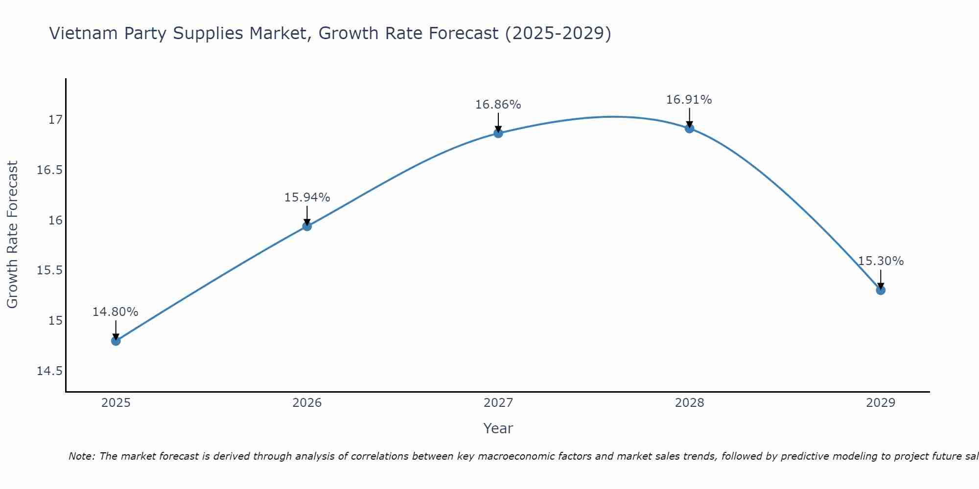 Vietnam Party Supplies Market Growth Rate