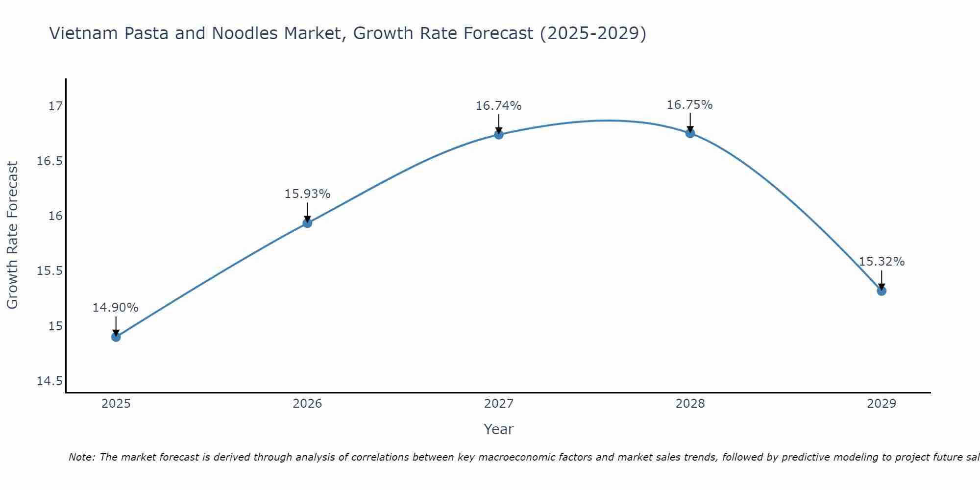 Vietnam Pasta and Noodles Market Growth Rate