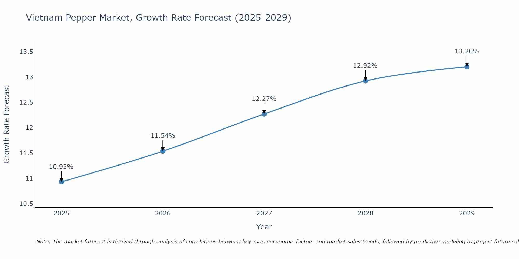 Vietnam Pepper Market Growth Rate