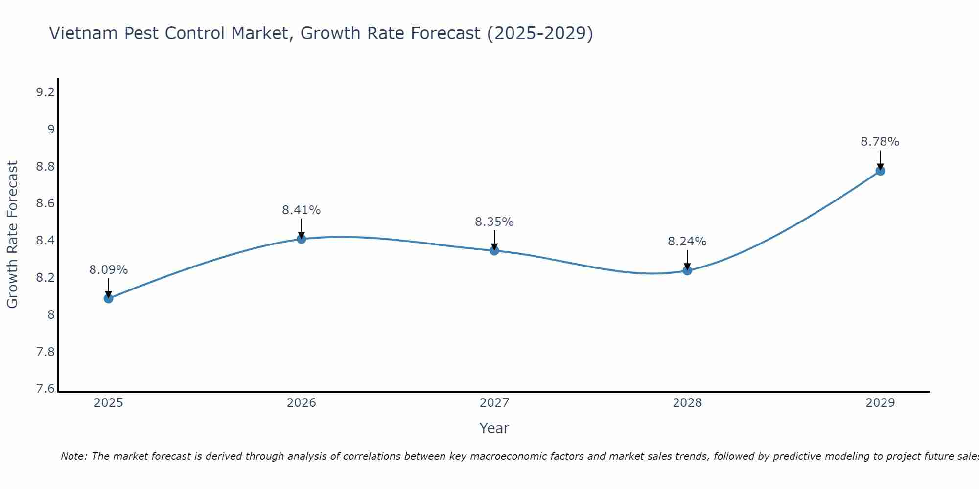 Vietnam Pest Control Market Size Growth Rate