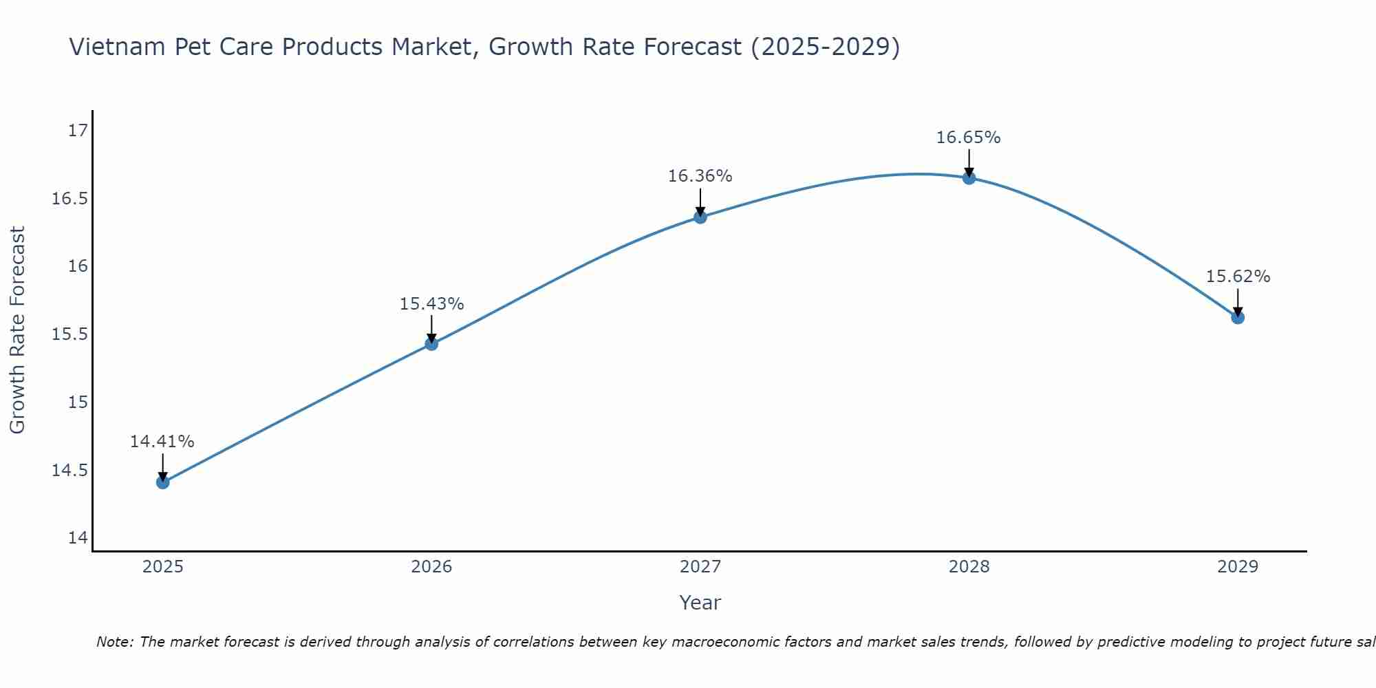 Vietnam Pet Care Products Market Size Growth Rate