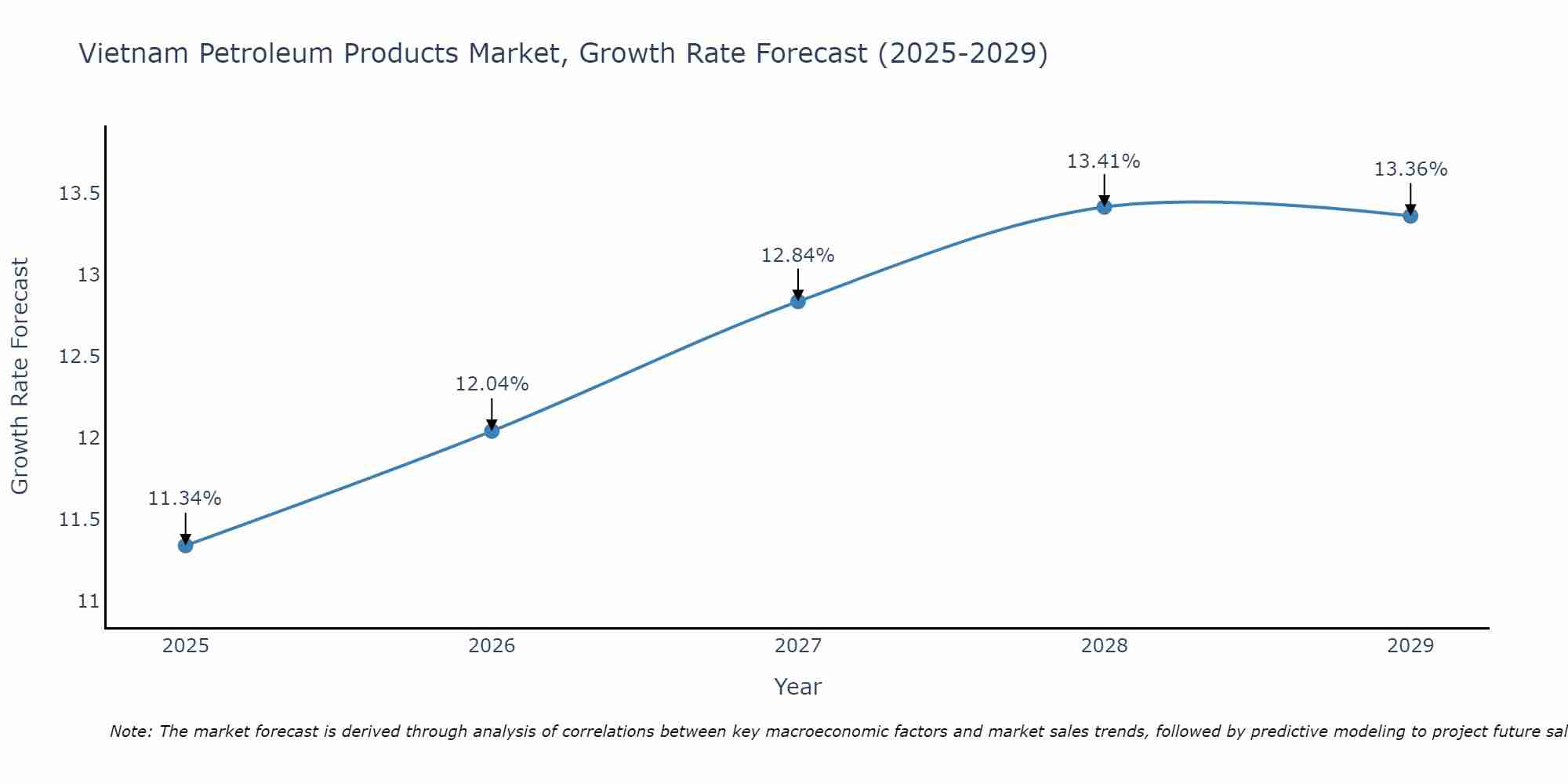 Vietnam Petroleum Products Market Growth Rate