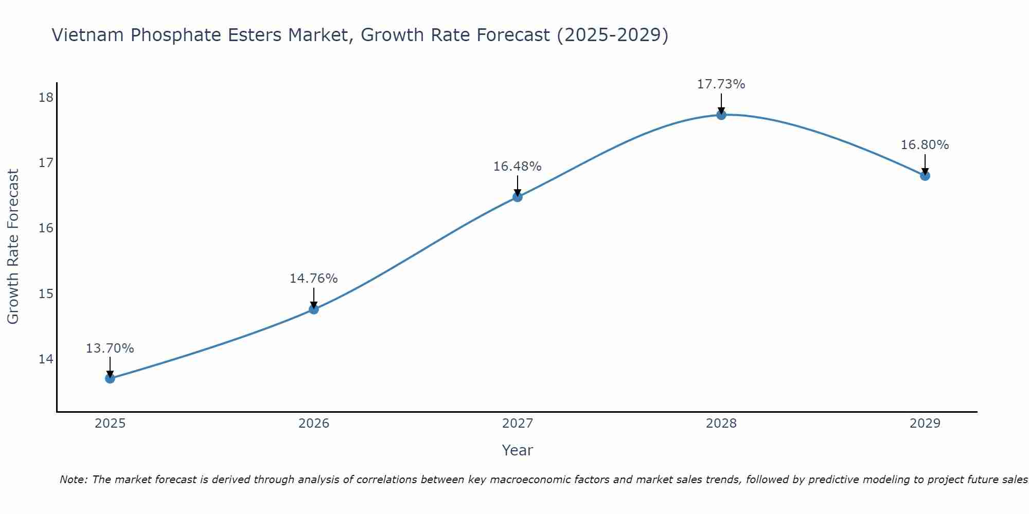 Vietnam Phosphate Esters Market Growth Rate