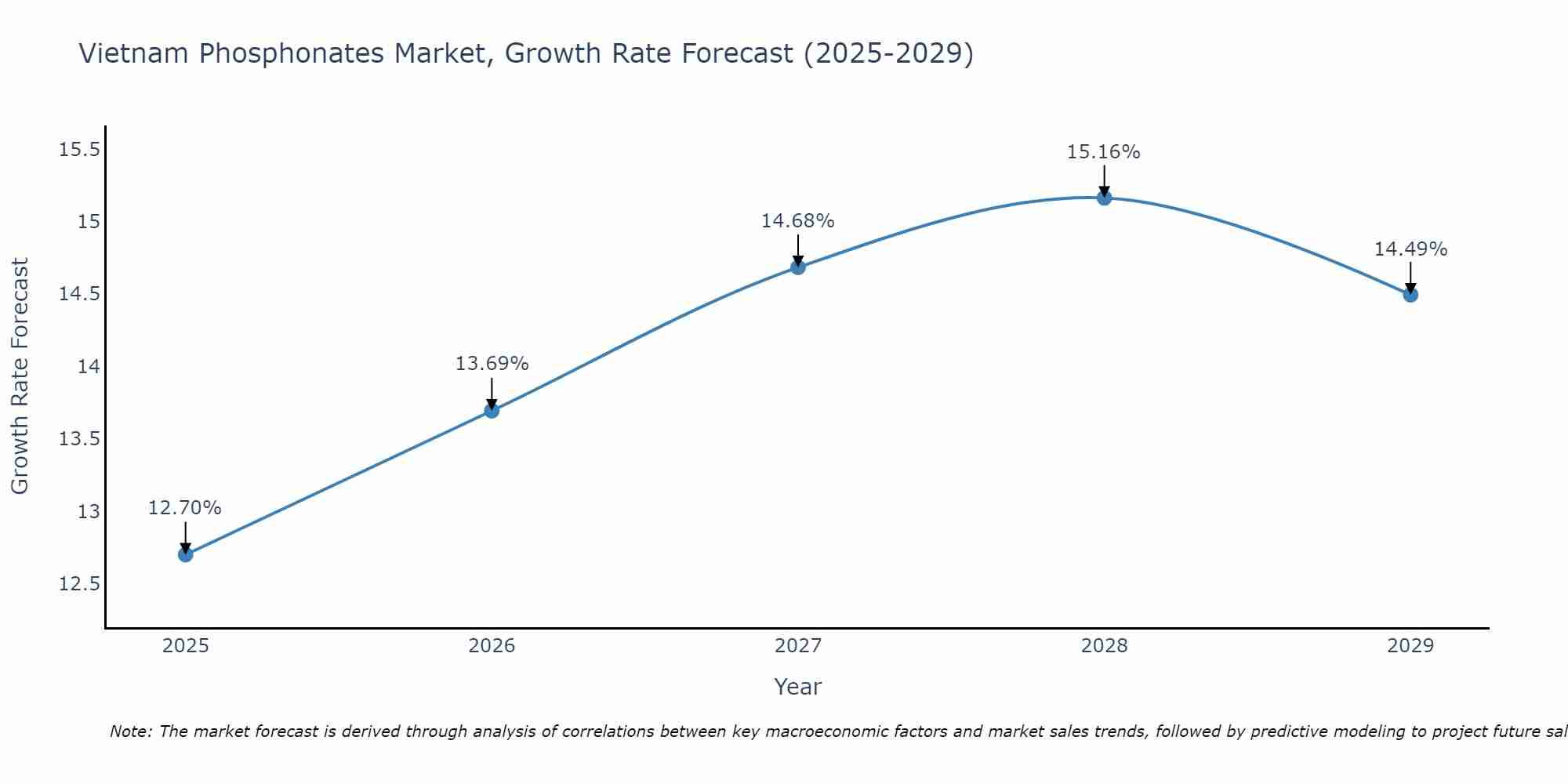 Vietnam Phosphonates Market Growth Rate