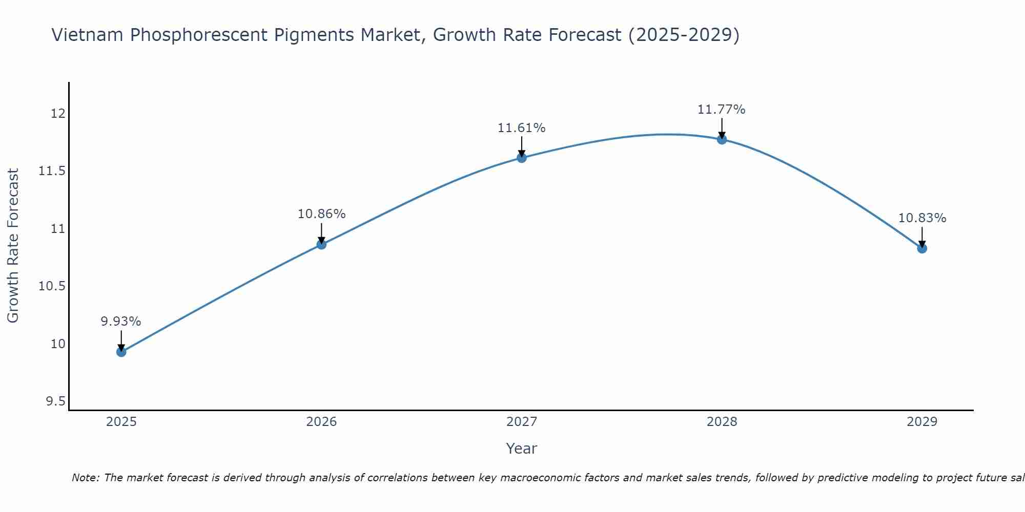 Vietnam Phosphorescent Pigments Market Growth Rate