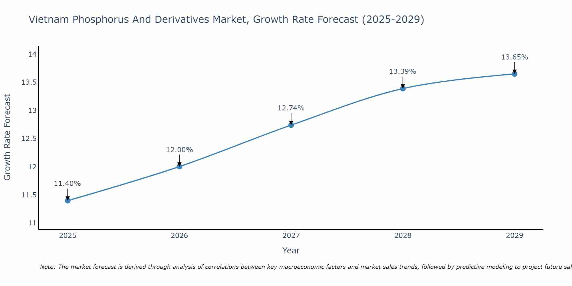Vietnam Phosphorus And Derivatives Market Growth Rate