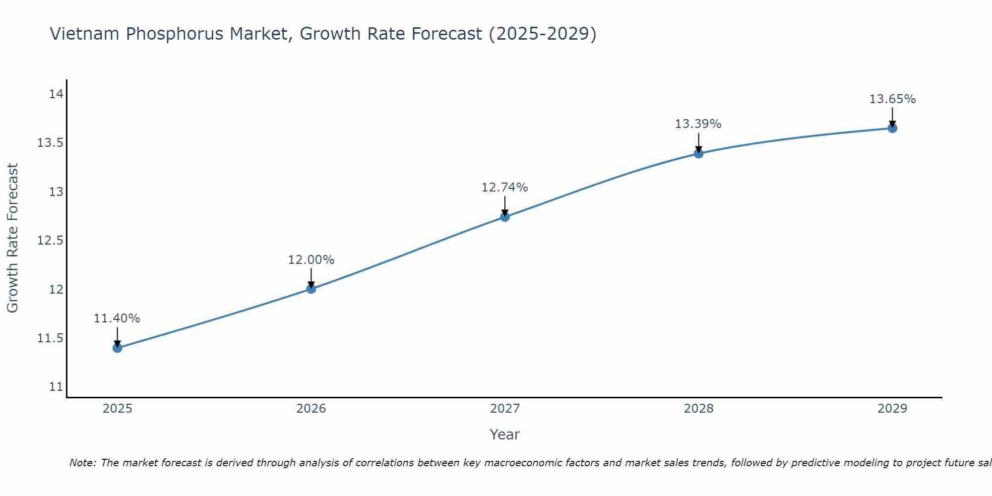 Vietnam Phosphorus Market Growth Rate