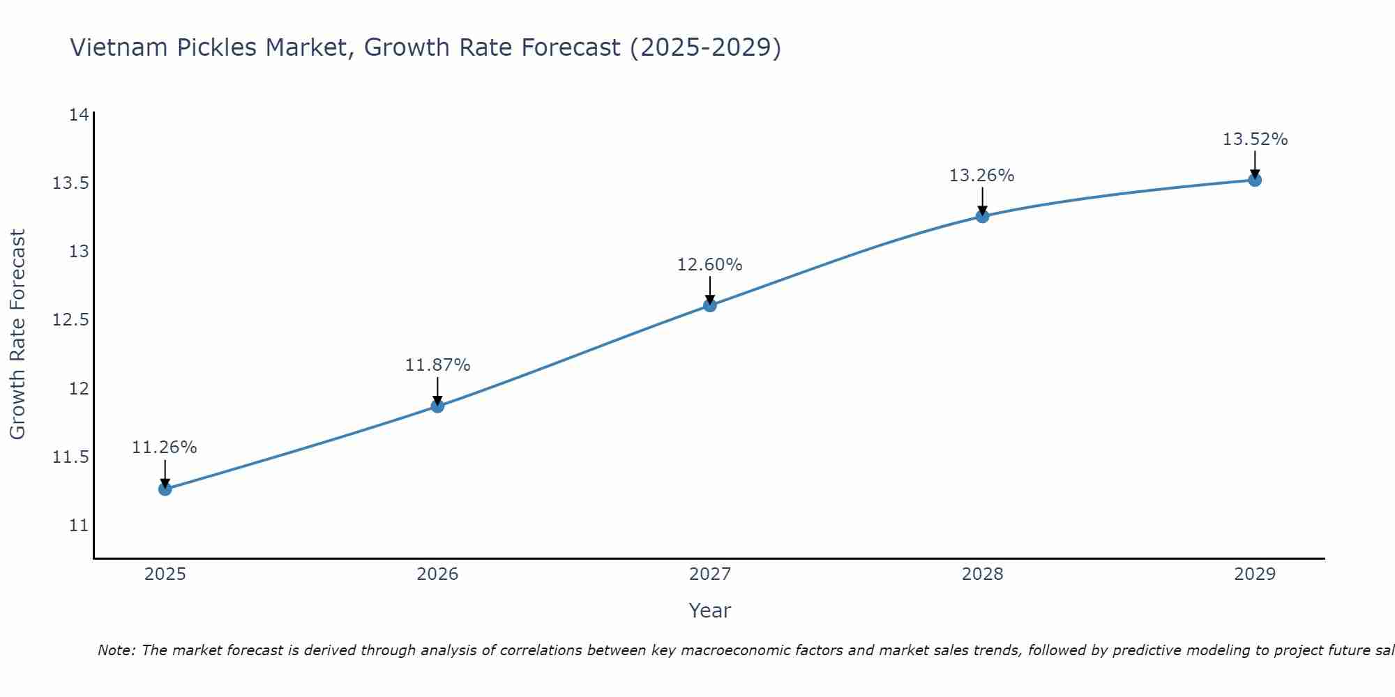 Vietnam Pickles Market Growth Rate