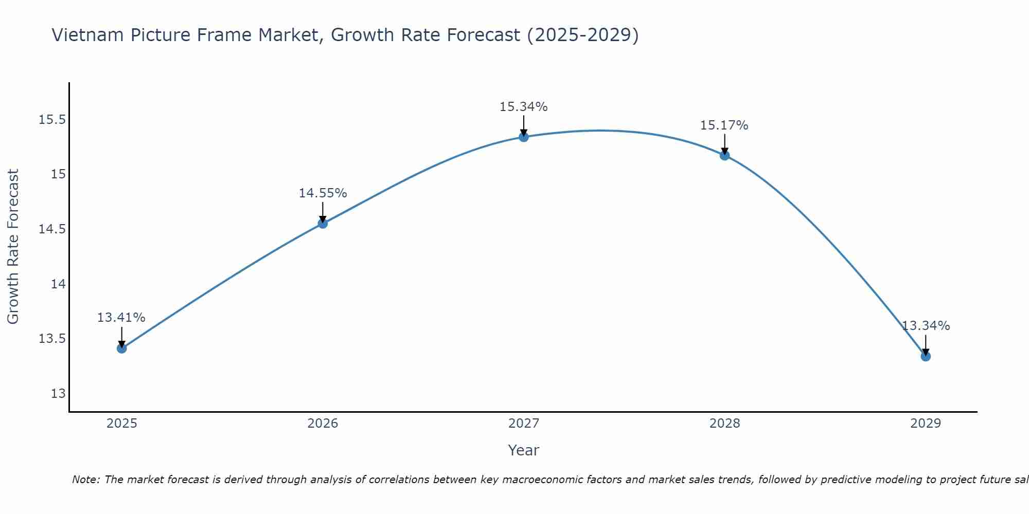 Vietnam Picture Frame Market Growth Rate