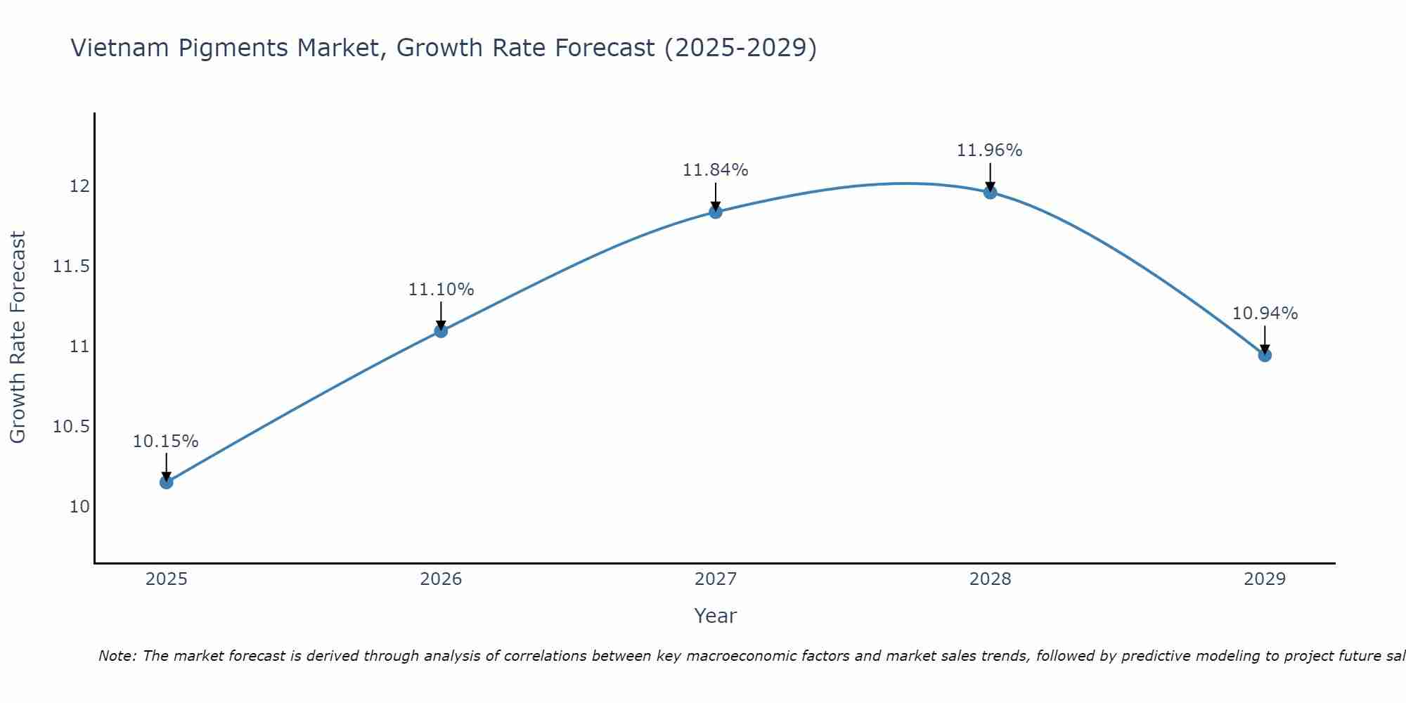 Vietnam Pigments Market Size Growth Rate