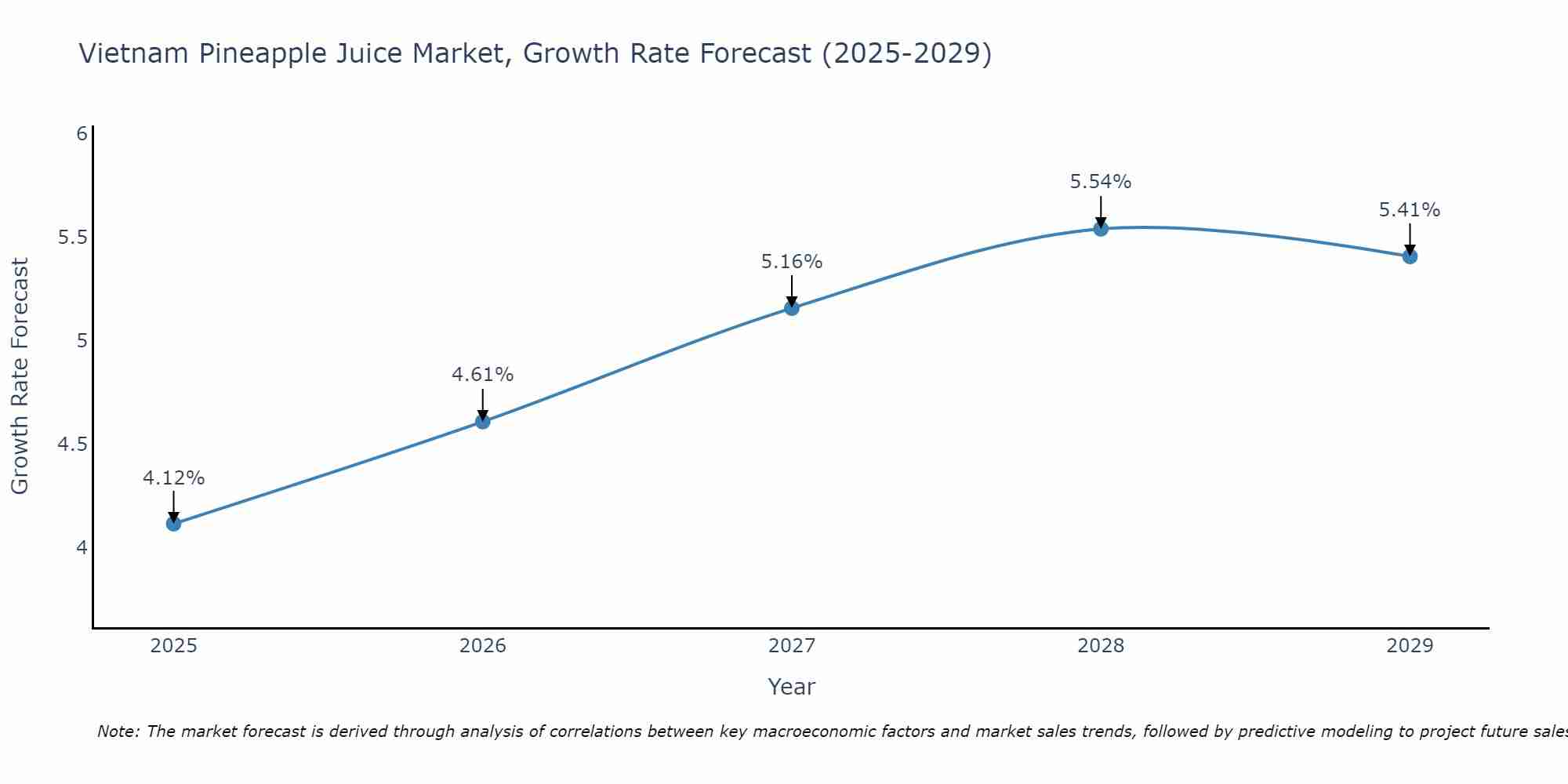 Vietnam Pineapple Juice Market Growth Rate