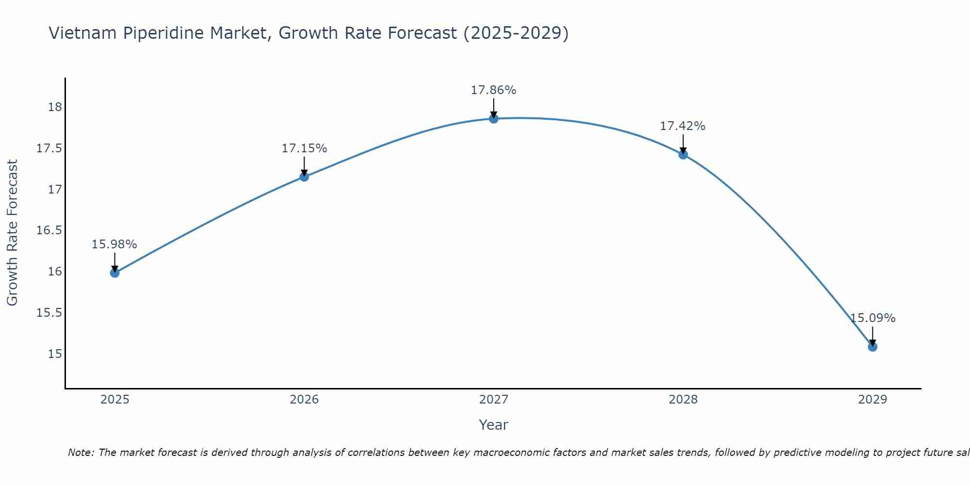 Vietnam Piperidine Market Growth Rate