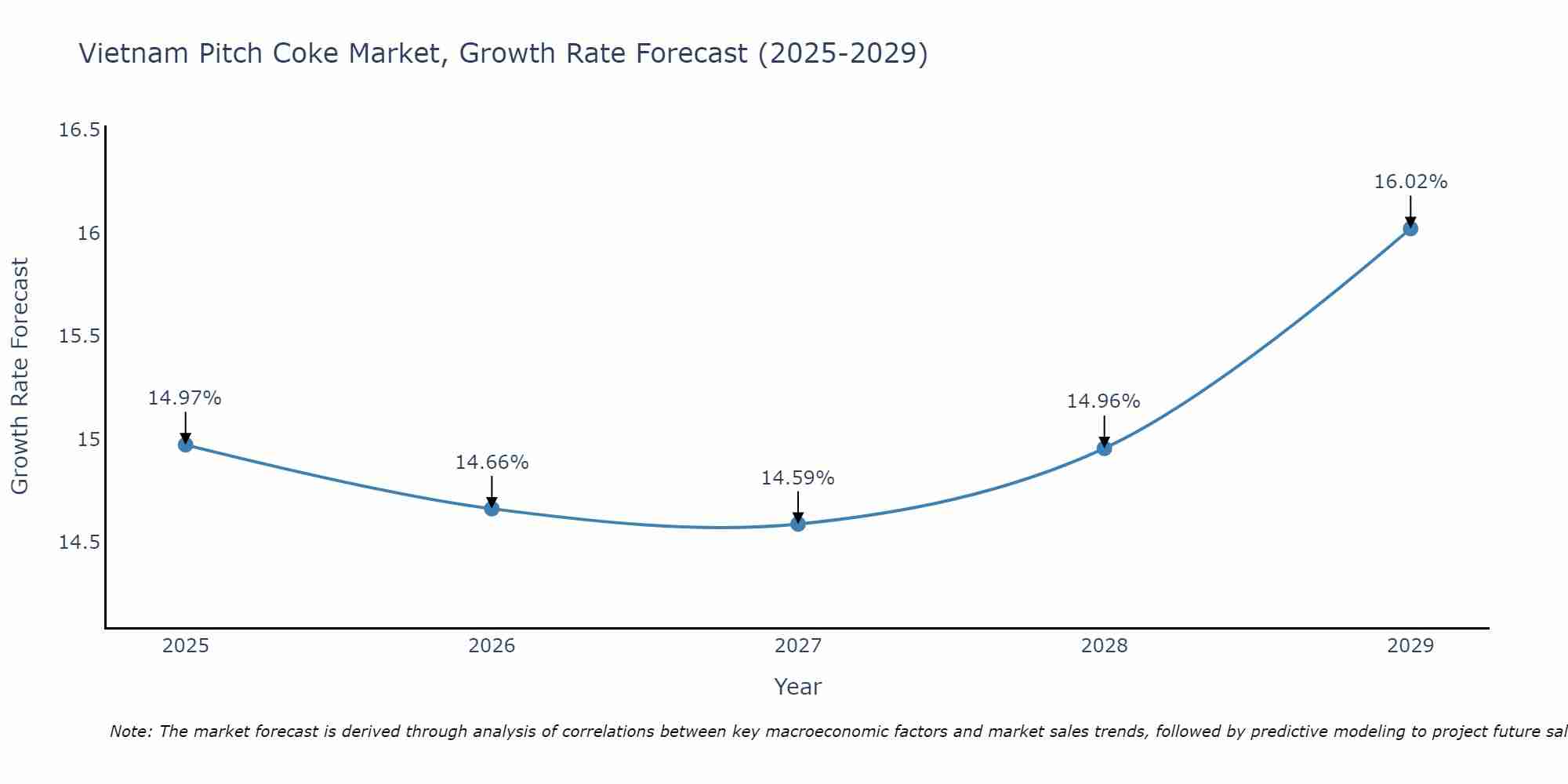 Vietnam Pitch Coke Market Growth Rate