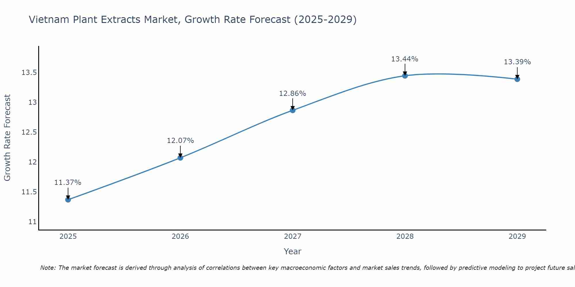 Vietnam Plant Extracts Market Size Growth Rate