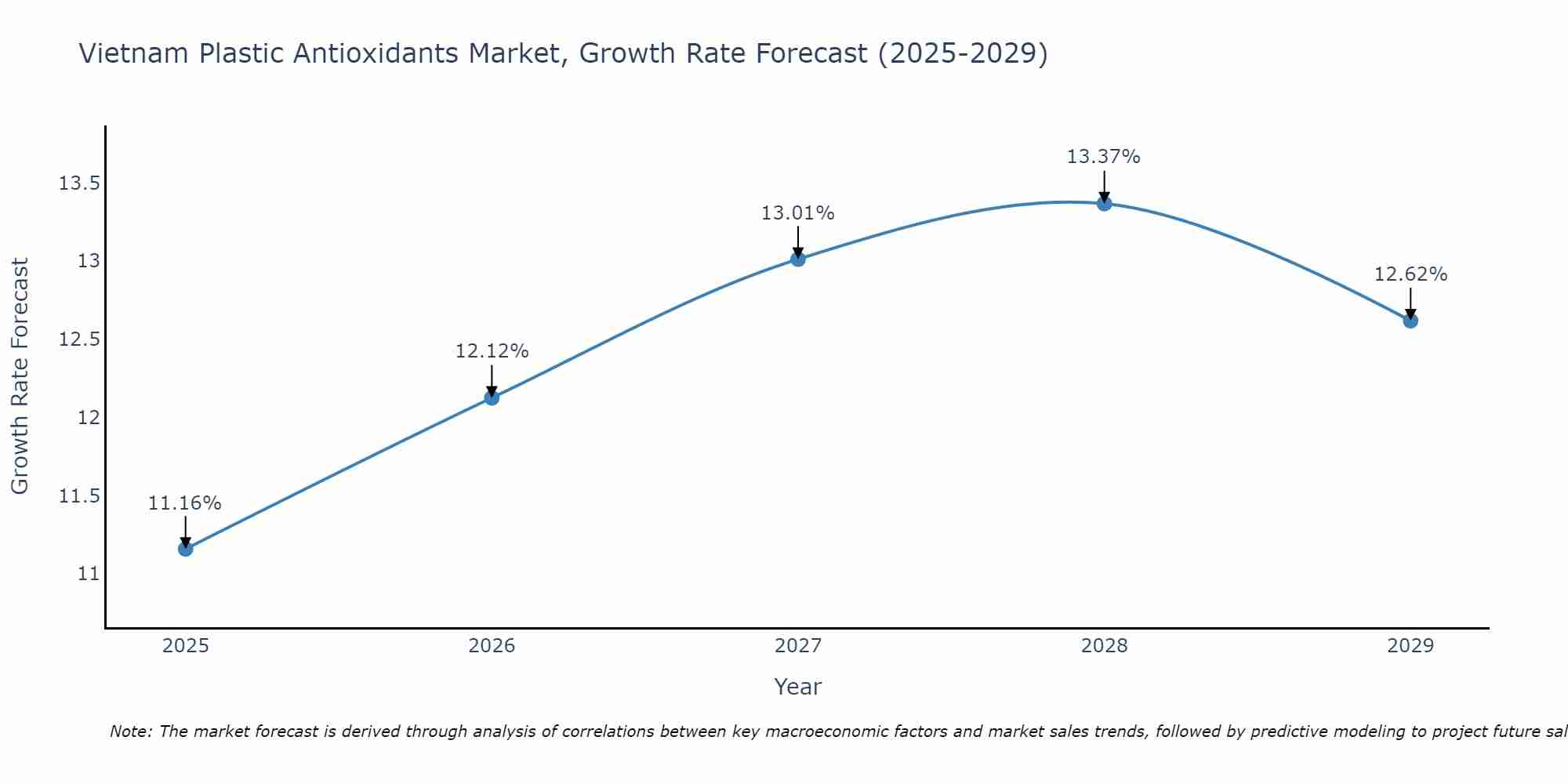 Vietnam Plastic Antioxidants Market Growth Rate
