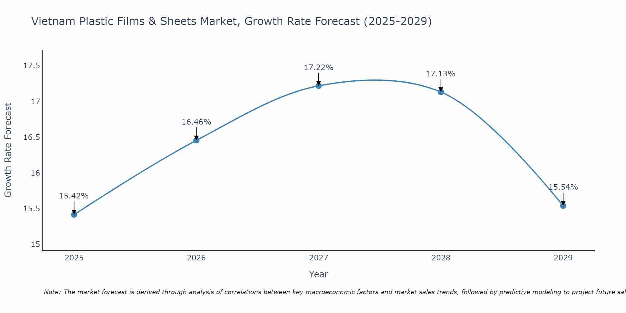 Vietnam Plastic Films & Sheets Market Growth Rate