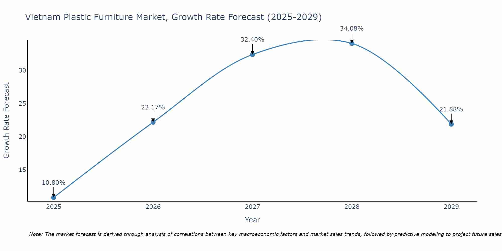 Vietnam Plastic Furniture Market Growth Rate