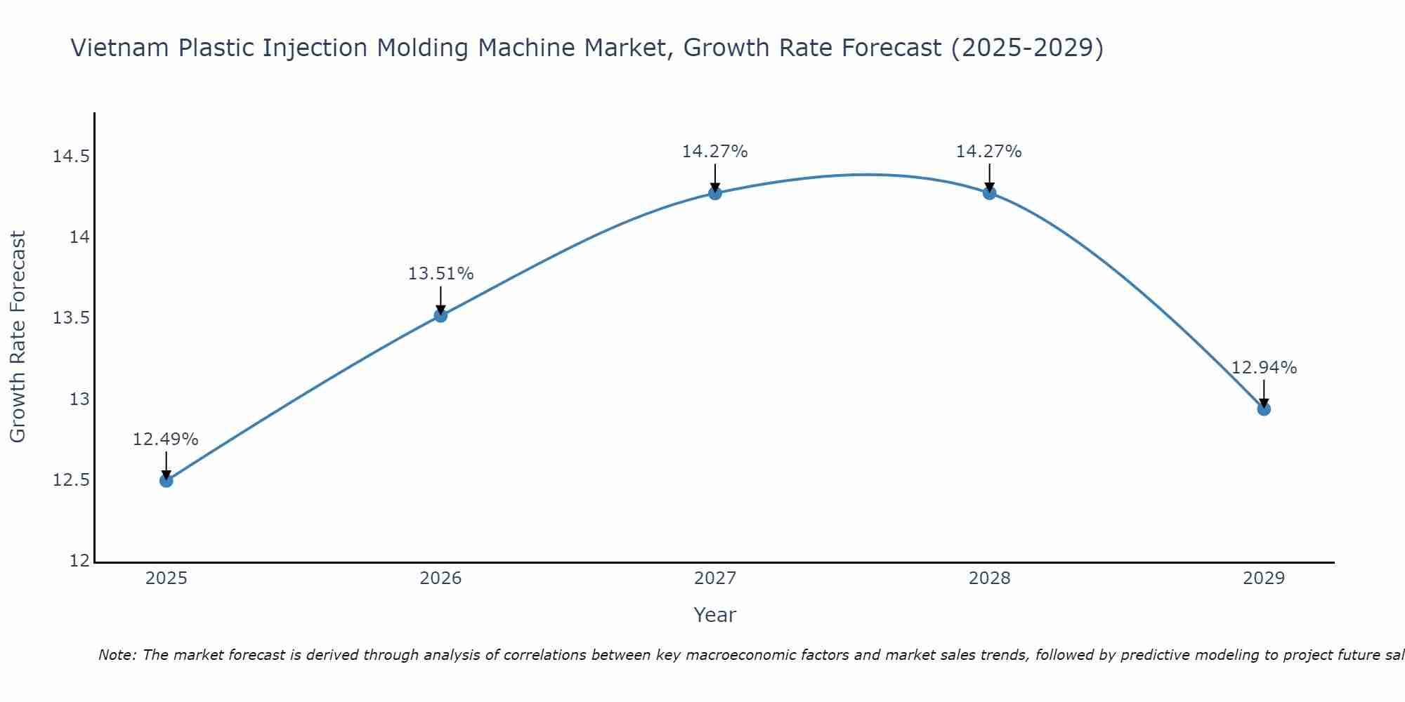 Vietnam Plastic Injection Molding Machine Market Growth Rate