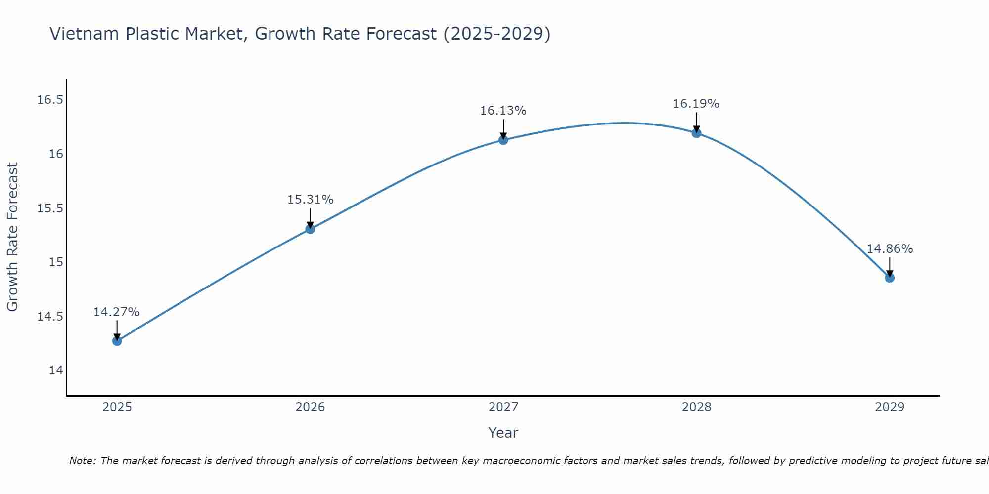 Vietnam Plastic Market Size Growth Rate