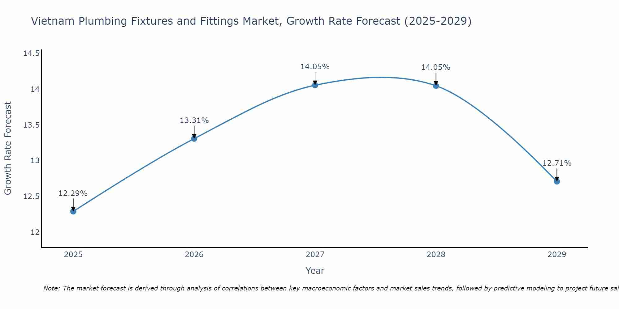 Vietnam Plumbing Fixtures and Fittings Market Growth Rate