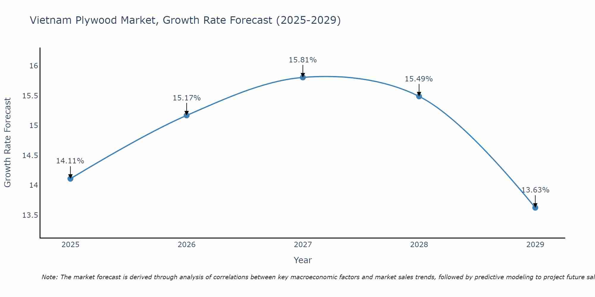 Vietnam Plywood Market Size Growth Rate