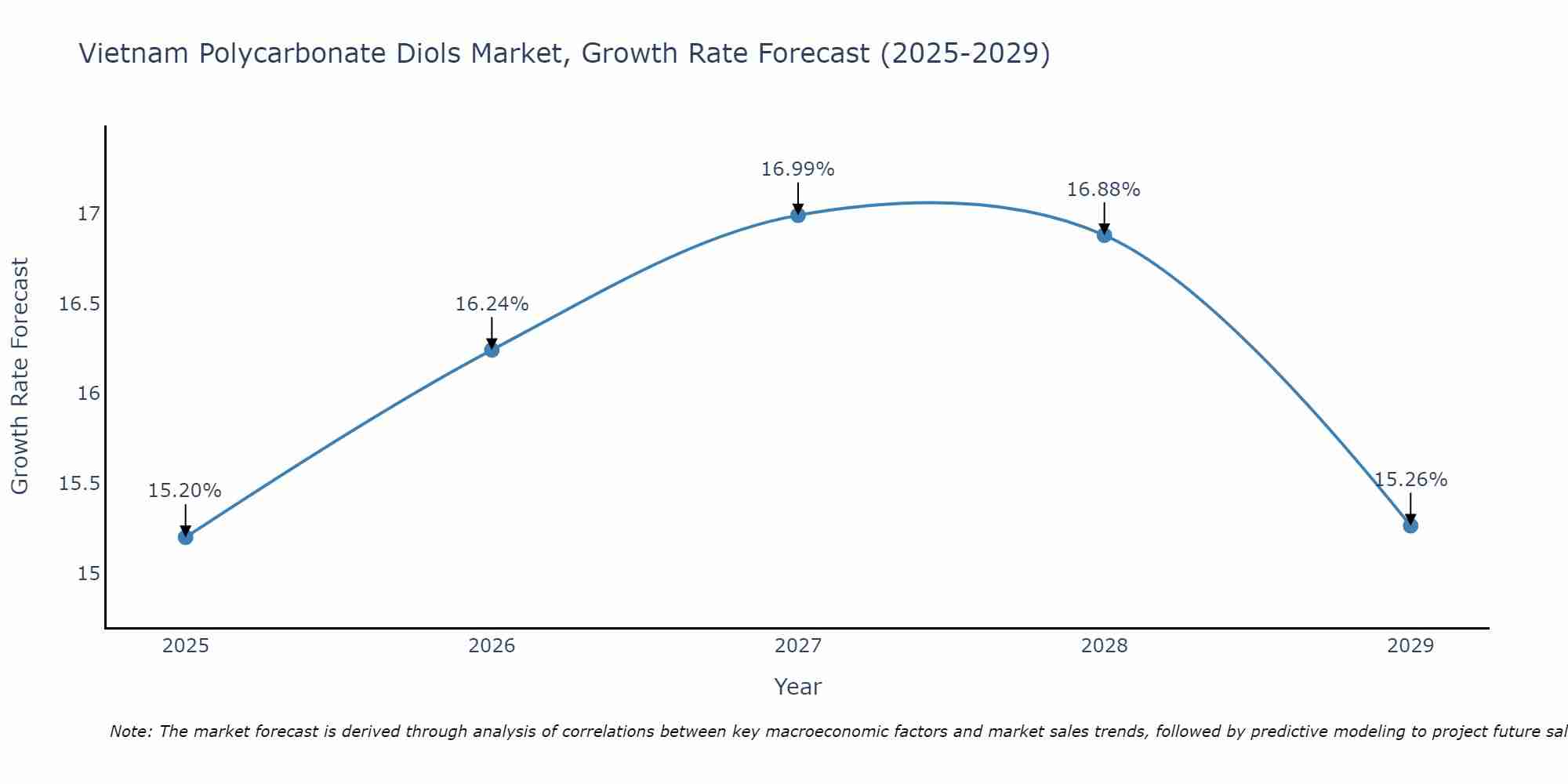 Vietnam Polycarbonate Diols Market Growth Rate