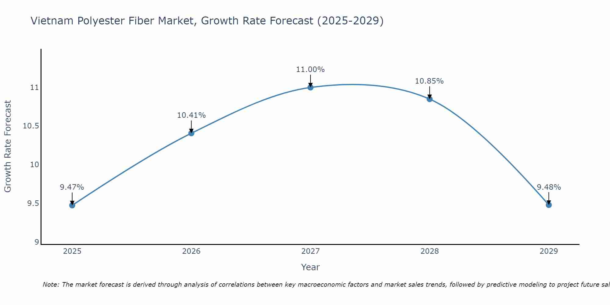 Vietnam Polyester Fiber Market Growth Rate