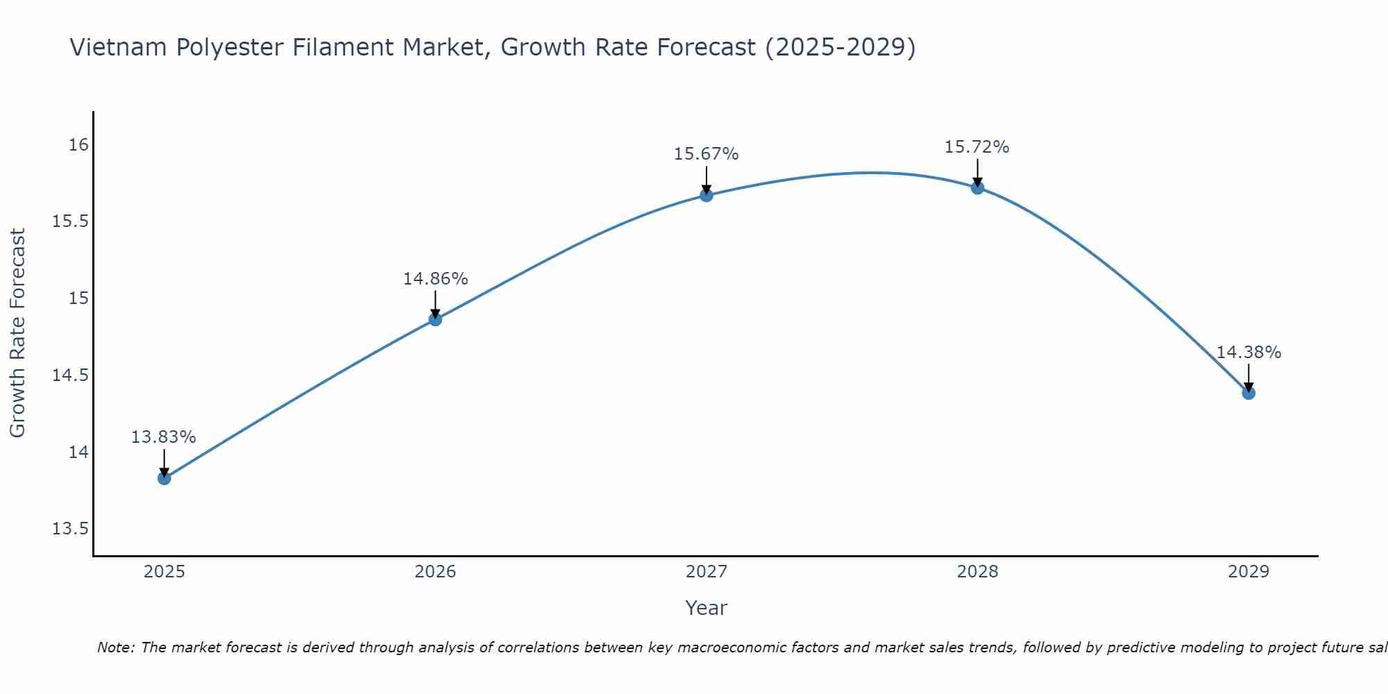 Vietnam Polyester Filament Market Growth Rate