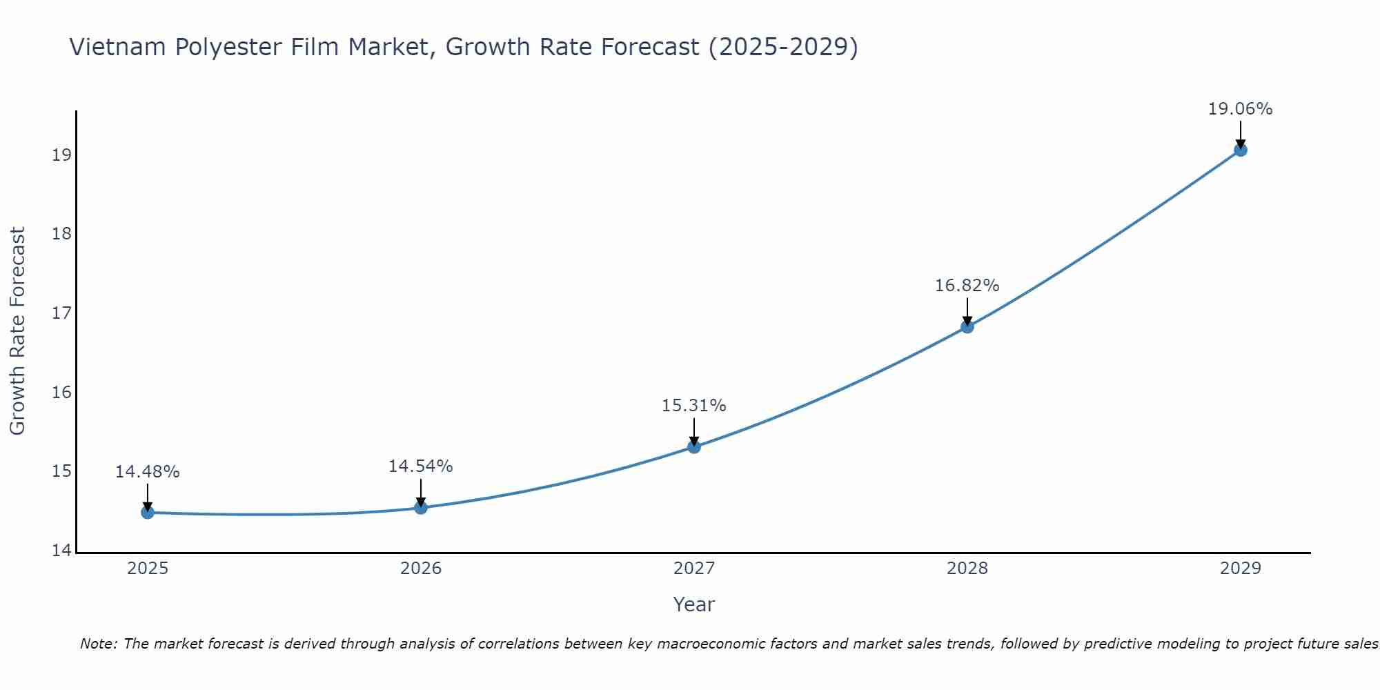 Vietnam Polyester Film Market Growth Rate