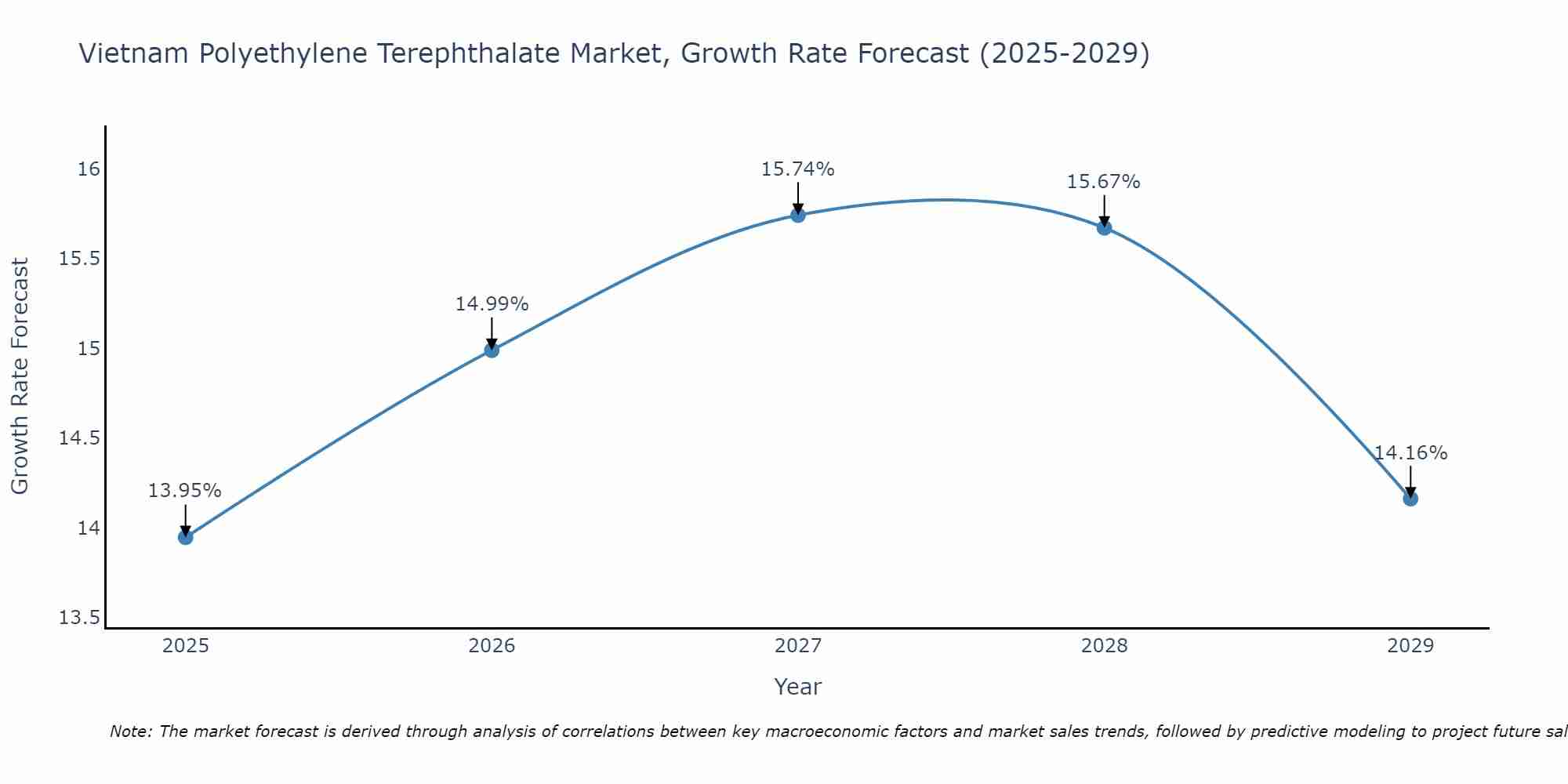 Vietnam Polyethylene Terephthalate Market Growth Rate
