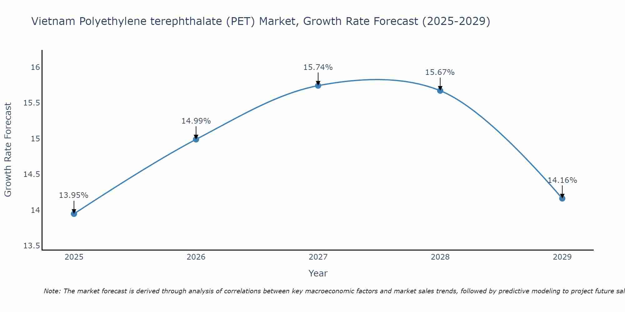 Vietnam Polyethylene terephthalate (PET) Market Growth Rate