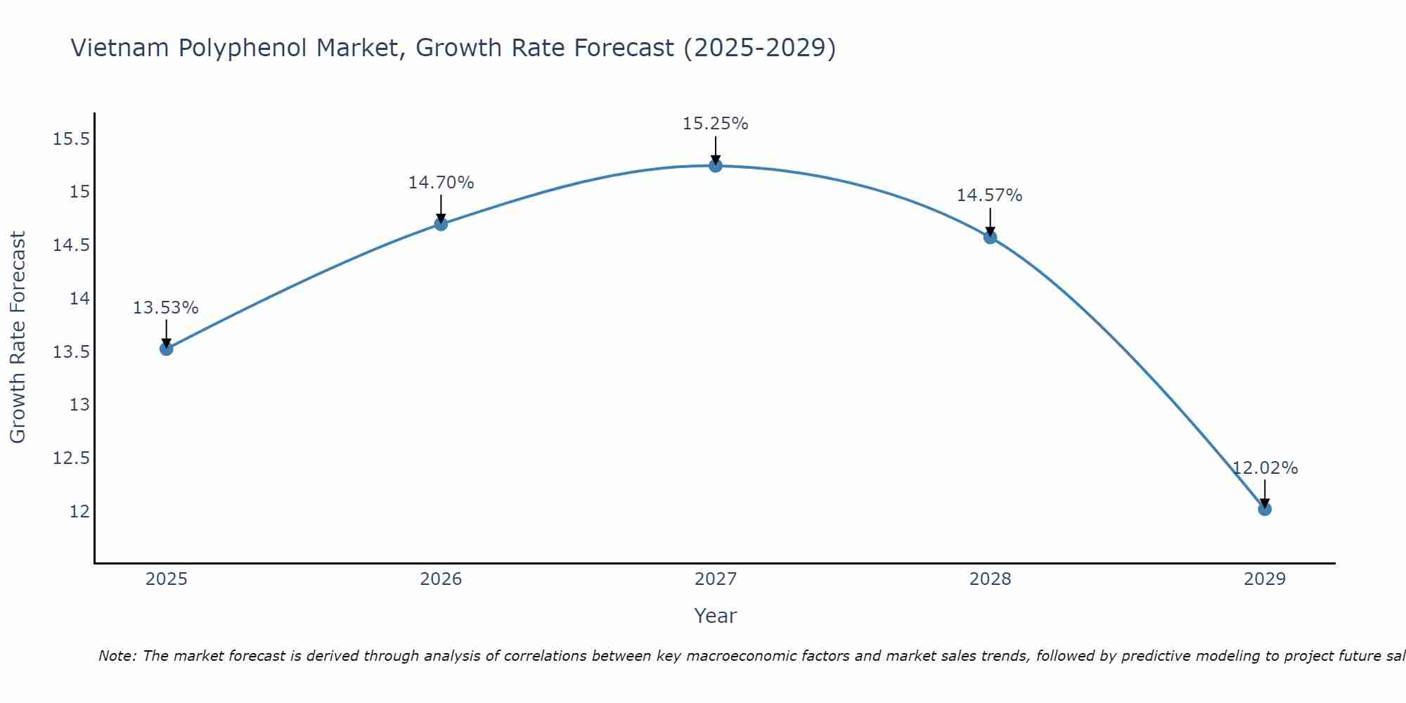 Vietnam Polyphenol Market Growth Rate
