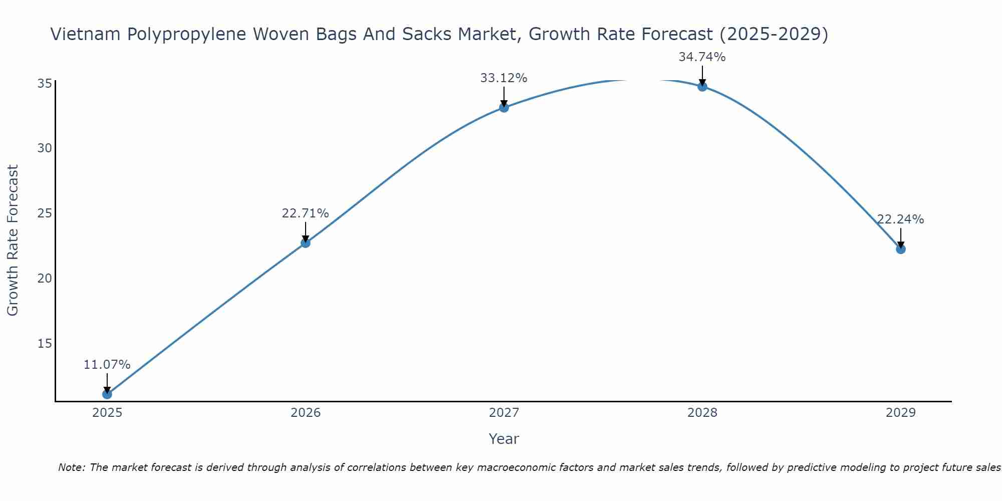 Vietnam Polypropylene Woven Bags And Sacks Market Growth Rate