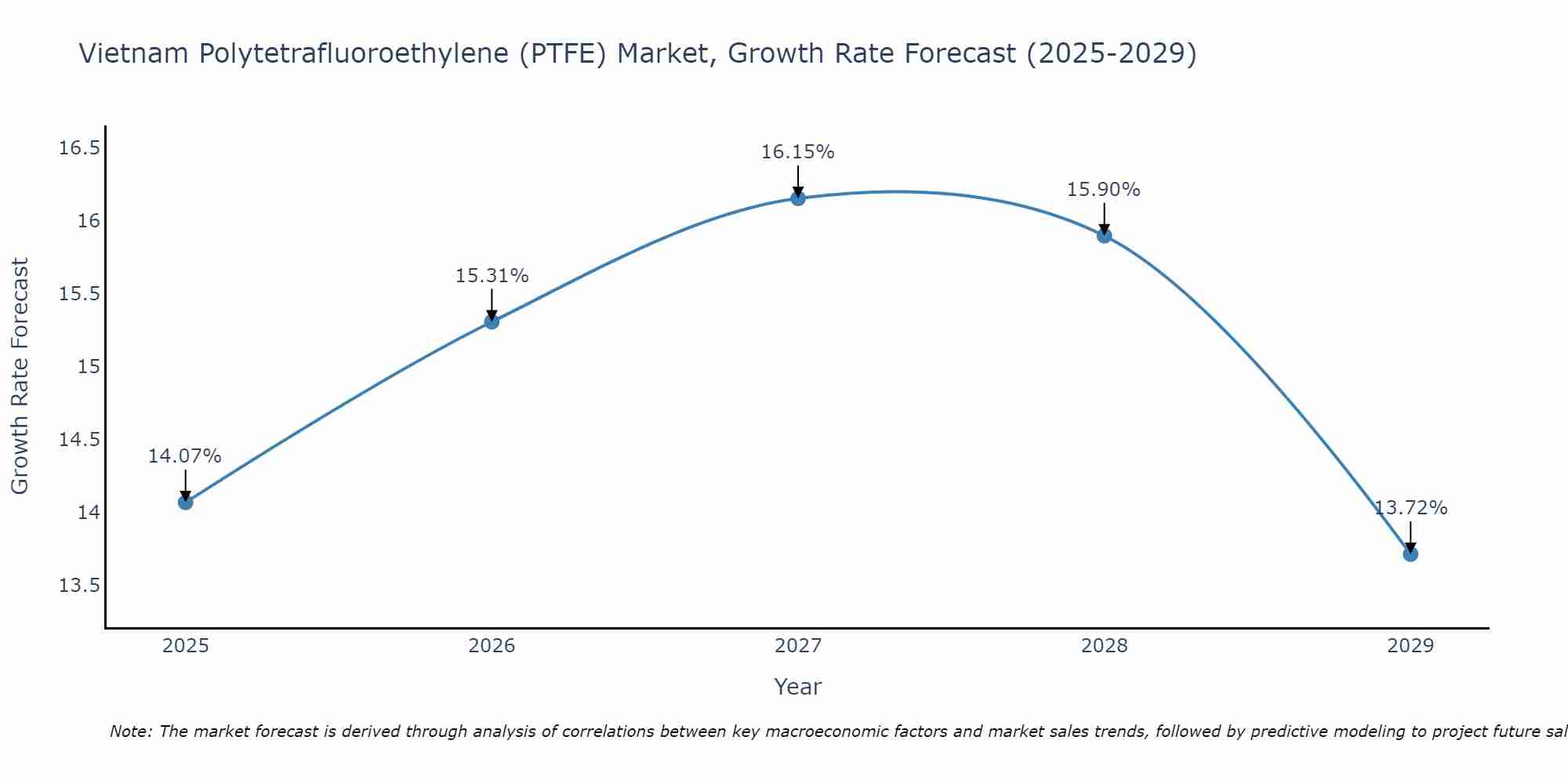 Vietnam Polytetrafluoroethylene (PTFE) Market Growth Rate