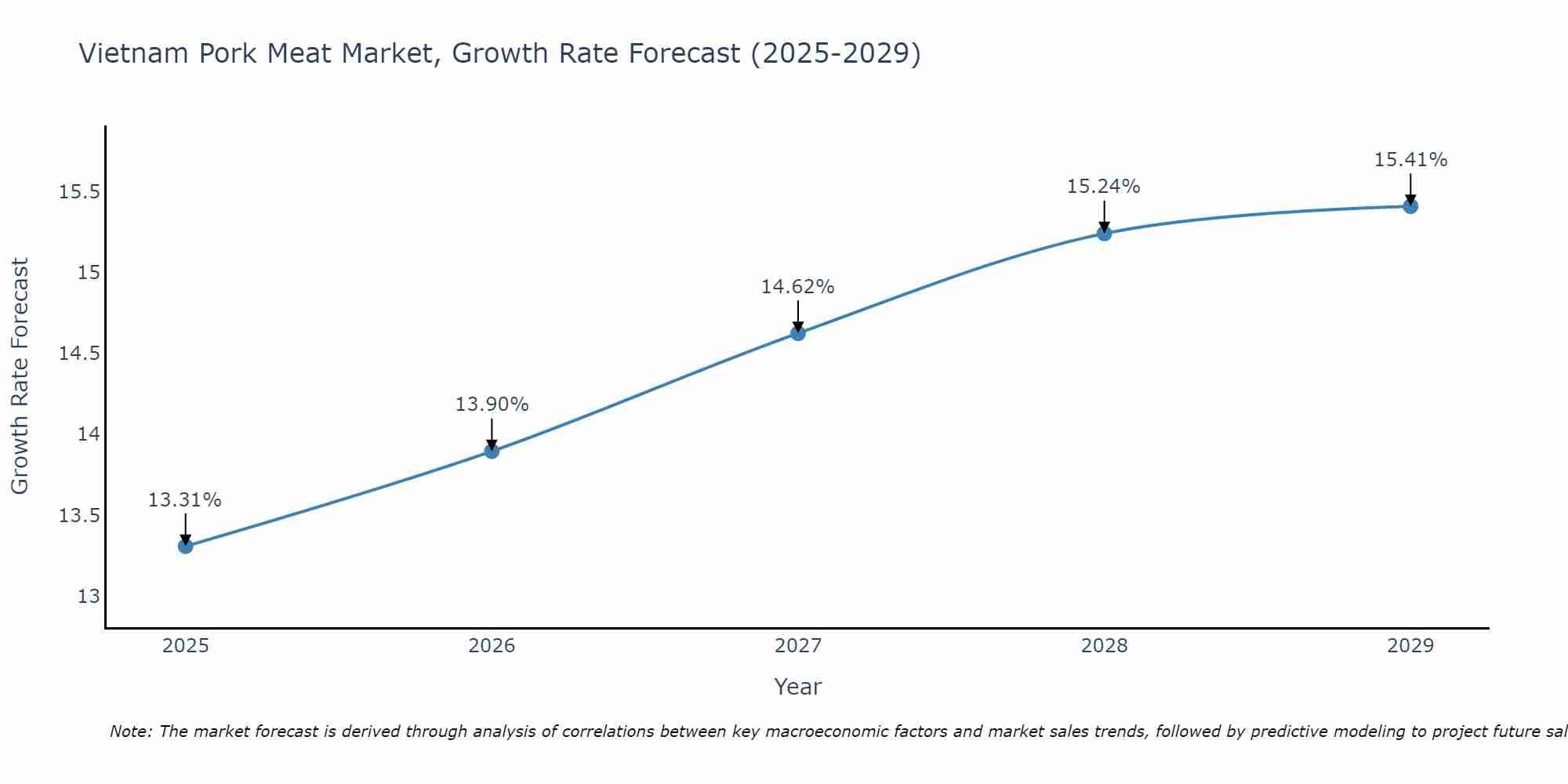 Vietnam Pork Meat Market Size Growth Rate