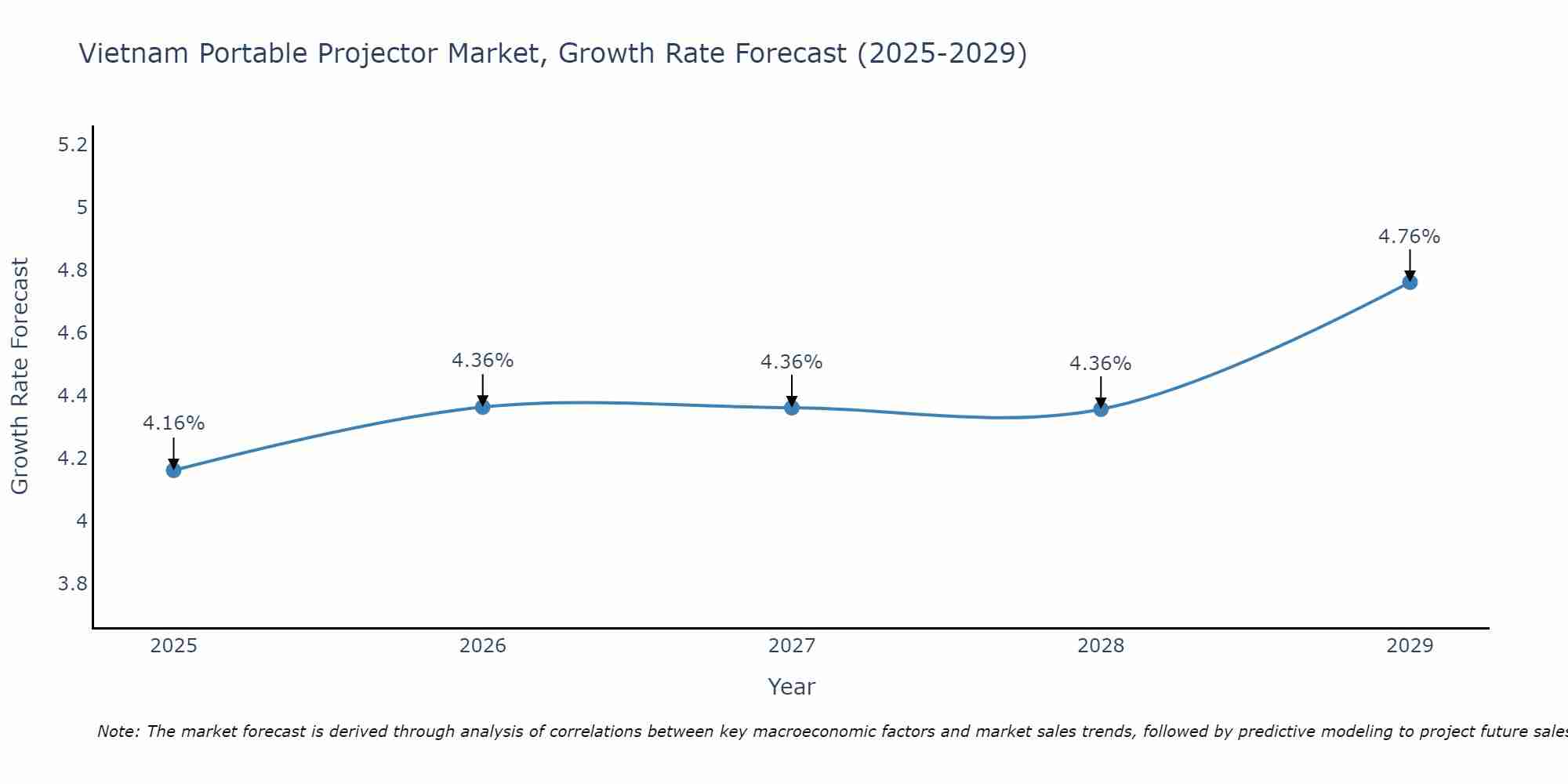 Vietnam Portable Projector Market Growth Rate