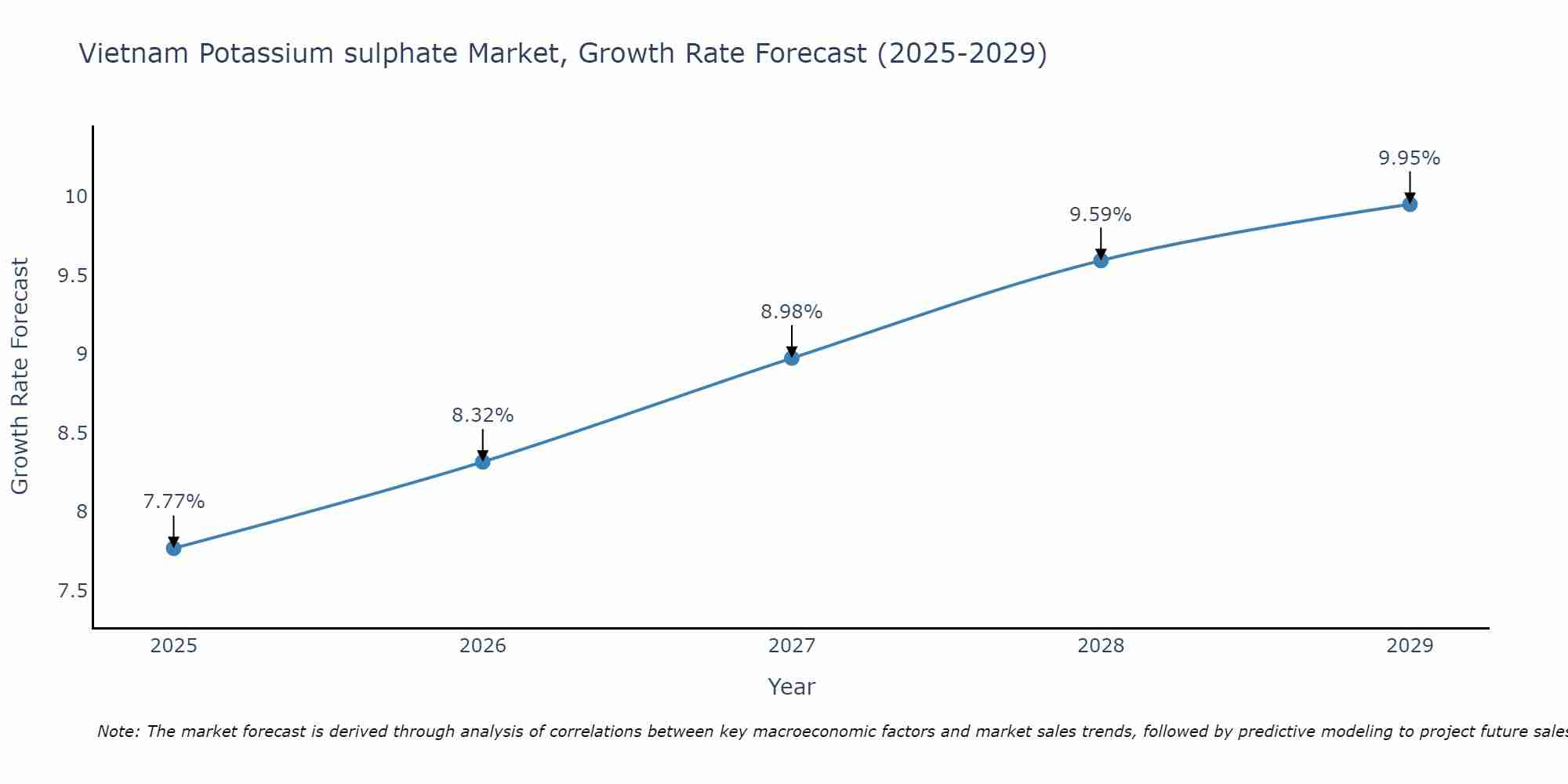 Vietnam Potassium sulphate Market Size Growth Rate