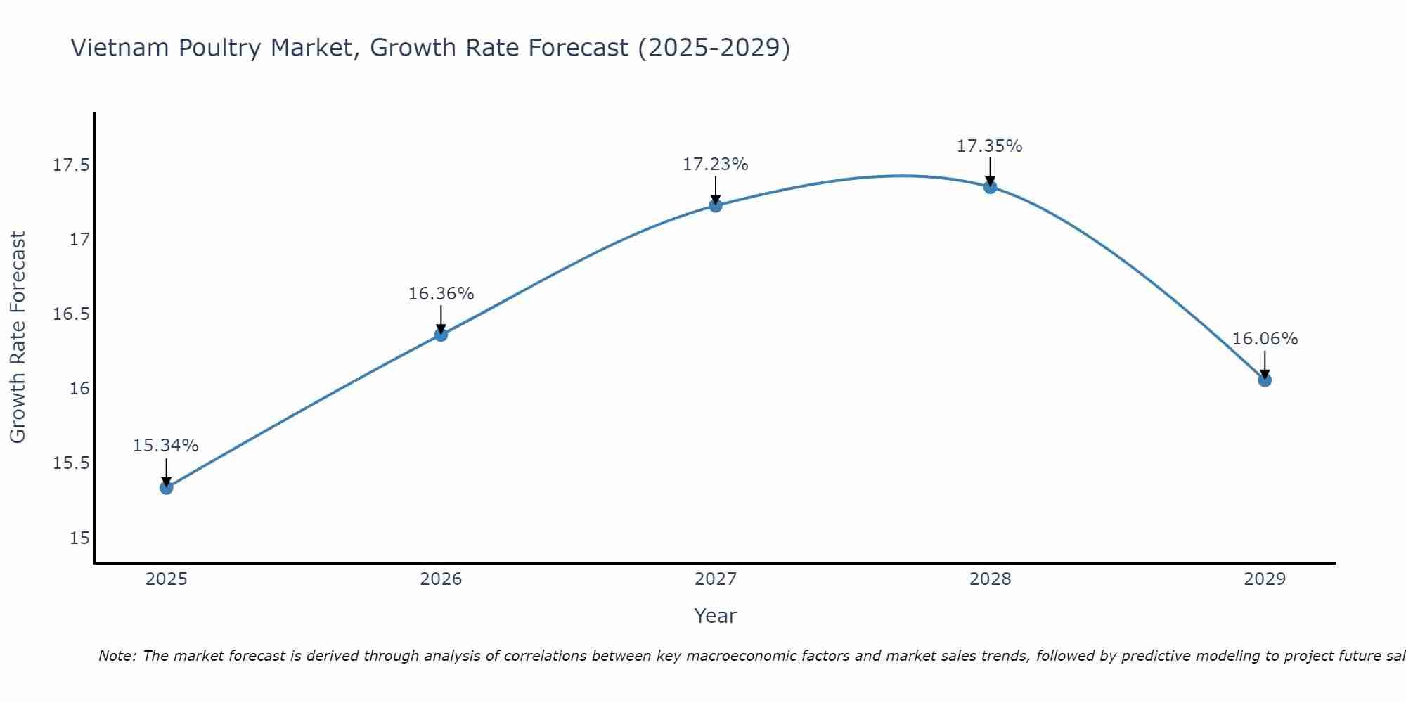 Vietnam Poultry Market Size Growth Rate