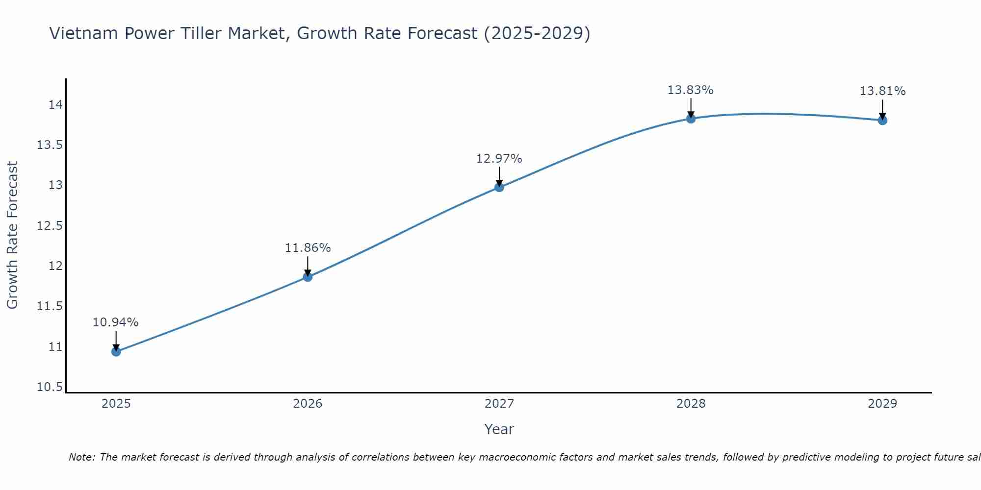Vietnam Power Tiller Market Growth Rate