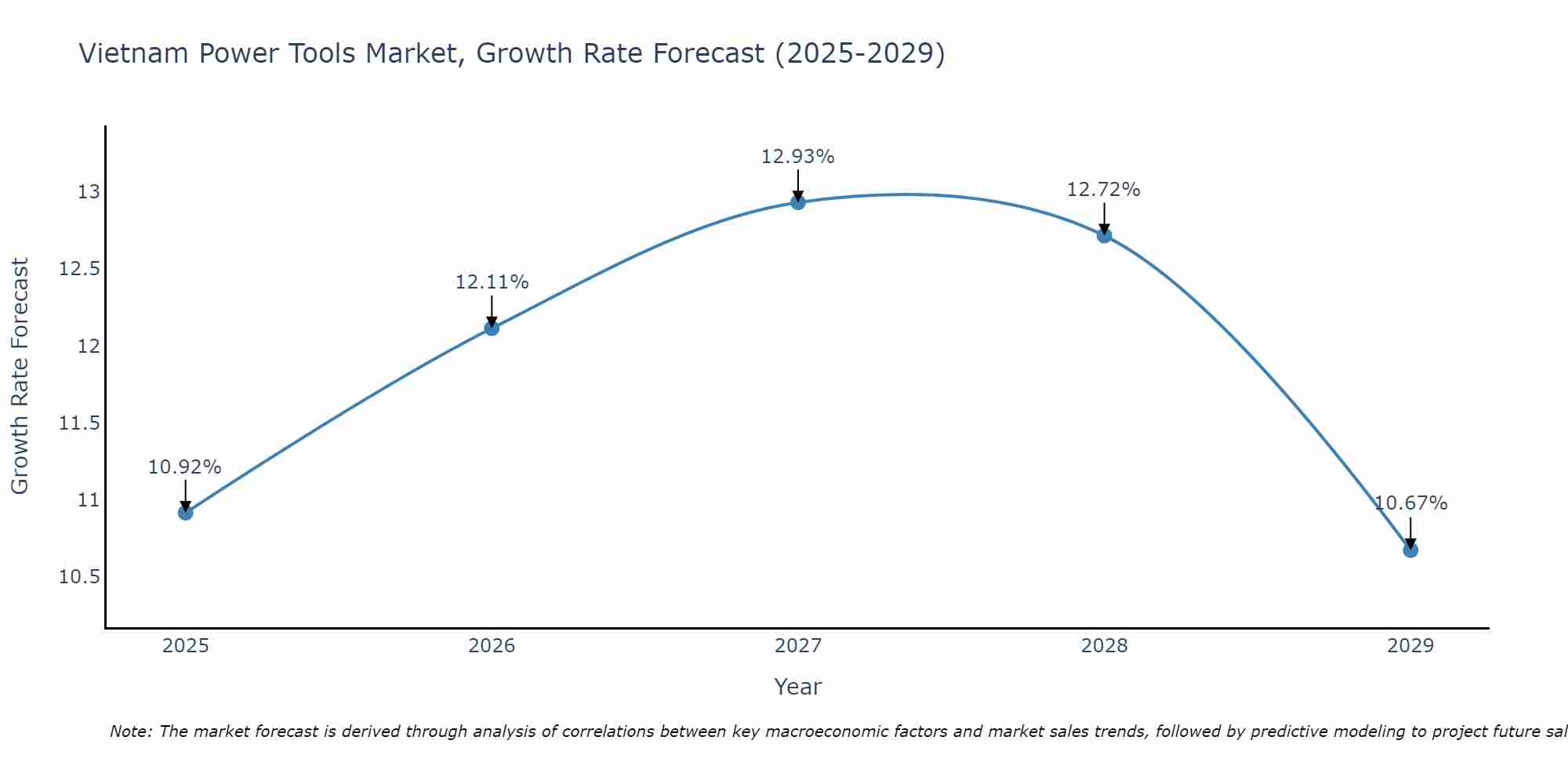 Vietnam Power Tools Market Growth Rate