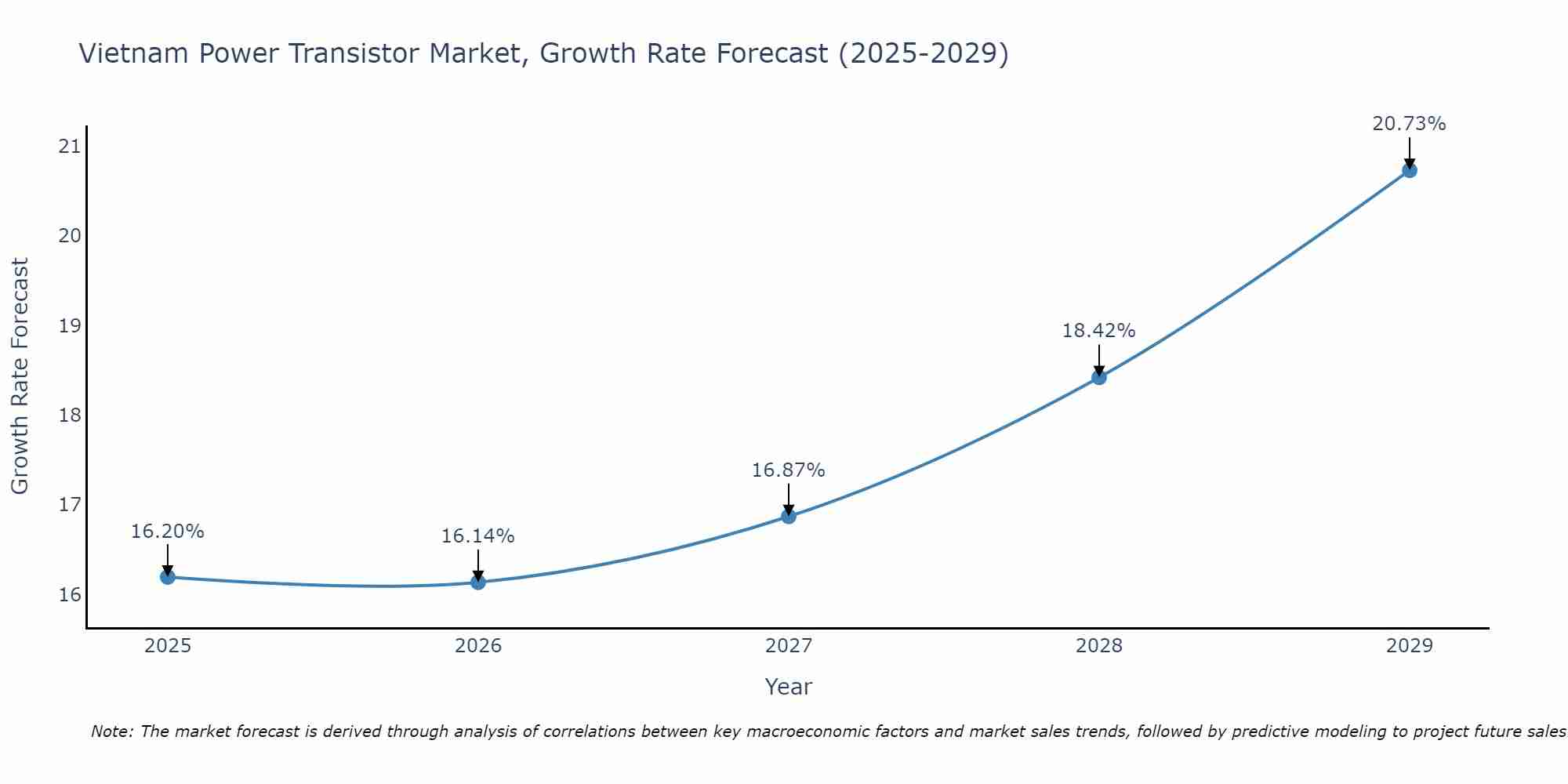 Vietnam Power Transistor Market Growth Rate