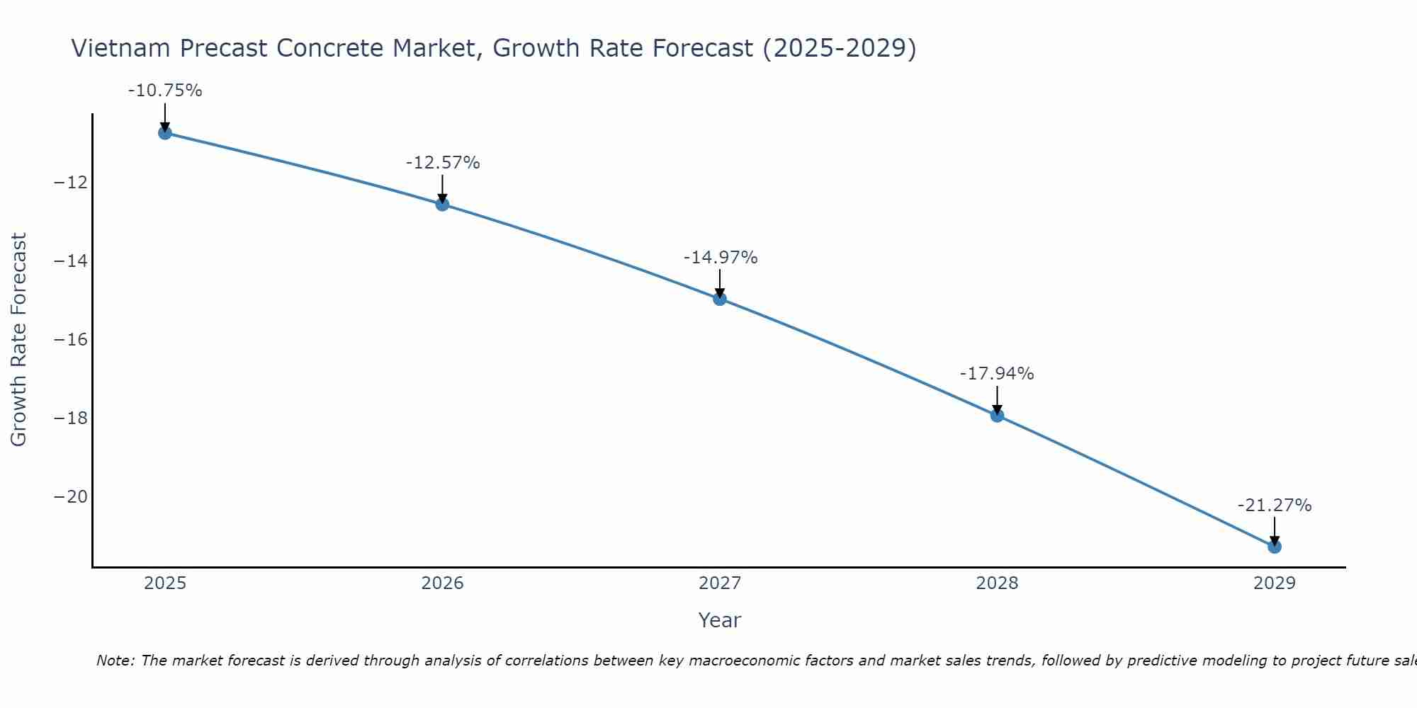 Vietnam Precast Concrete Market Growth Rate