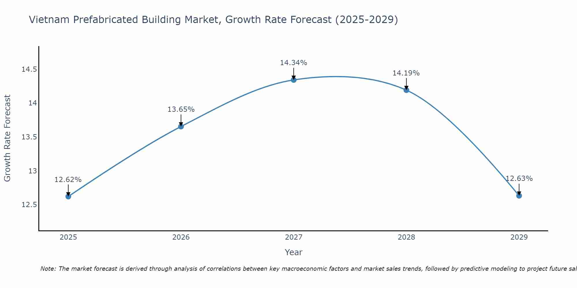 Vietnam Prefabricated Building Market Growth Rate