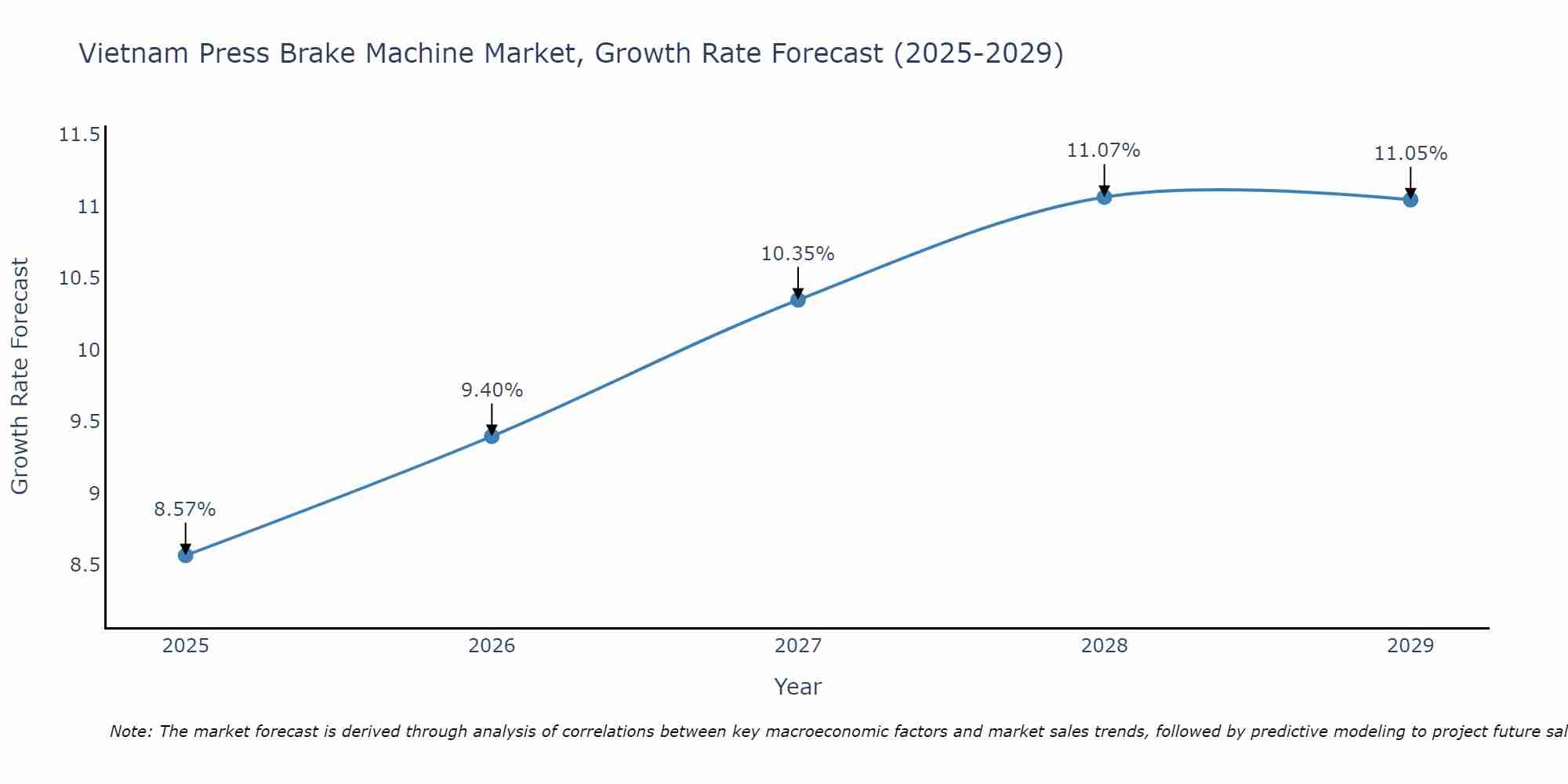 Vietnam Press Brake Machine Market Growth Rate