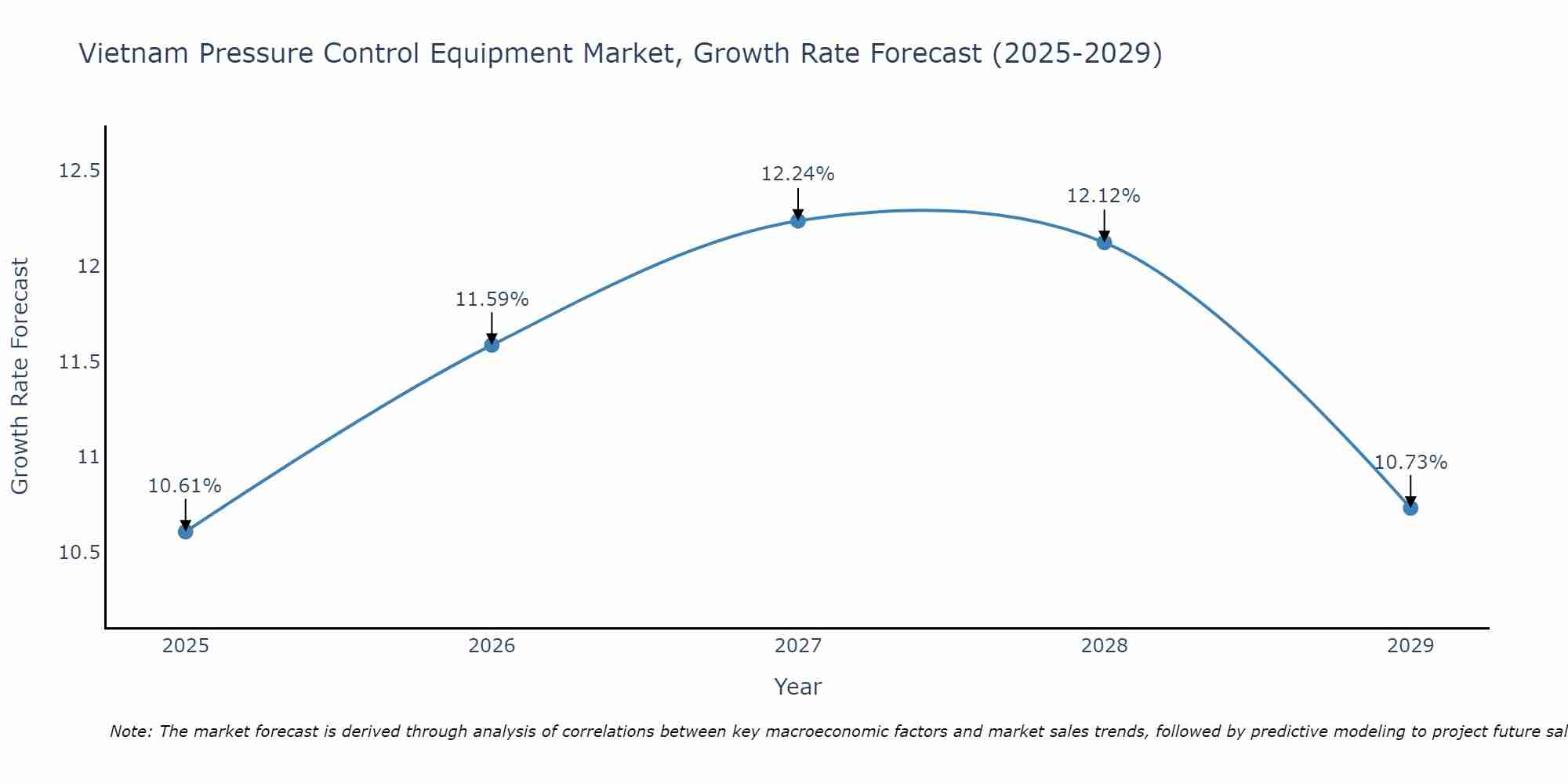 Vietnam Pressure Control Equipment Market Growth Rate